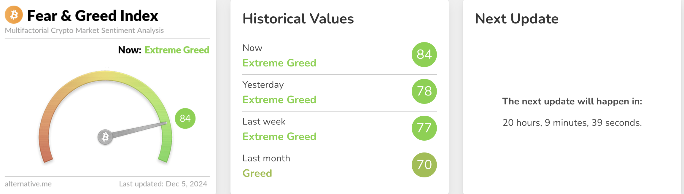 Bitcoin surpasses 100K USD: Shocking new record! - Bitcoin News - Update Latest Coin News 24/7 2024 Bitcoin Fear & Greed Index.