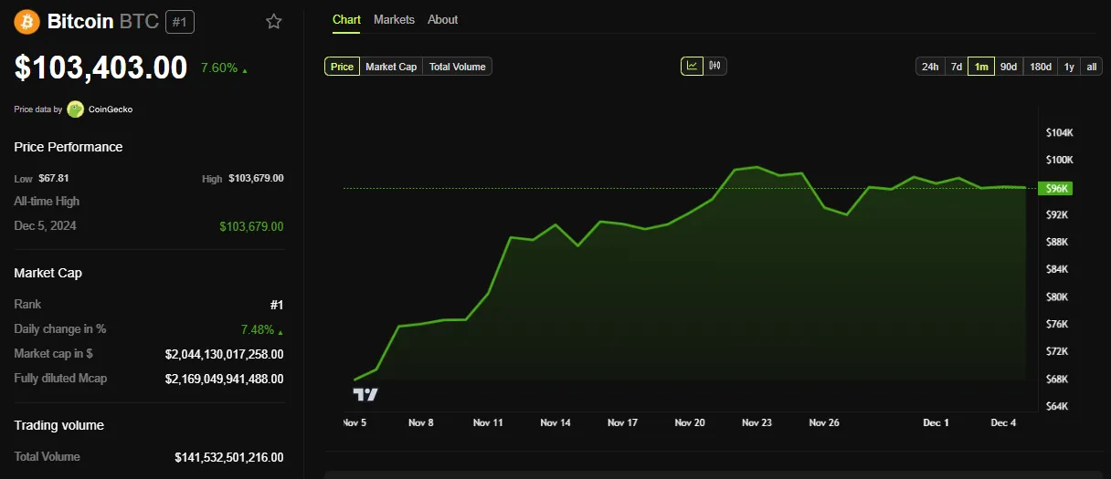 Mt. Gox transfers 2.43 billion USD BTC as Bitcoin surpasses 100K USD - Bitcoin News - Latest Coin News Update 24/7 2024