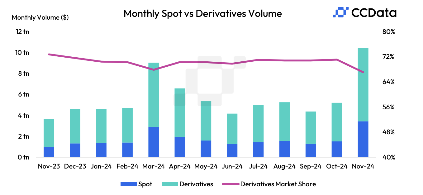 CCData November Derivatives Volume