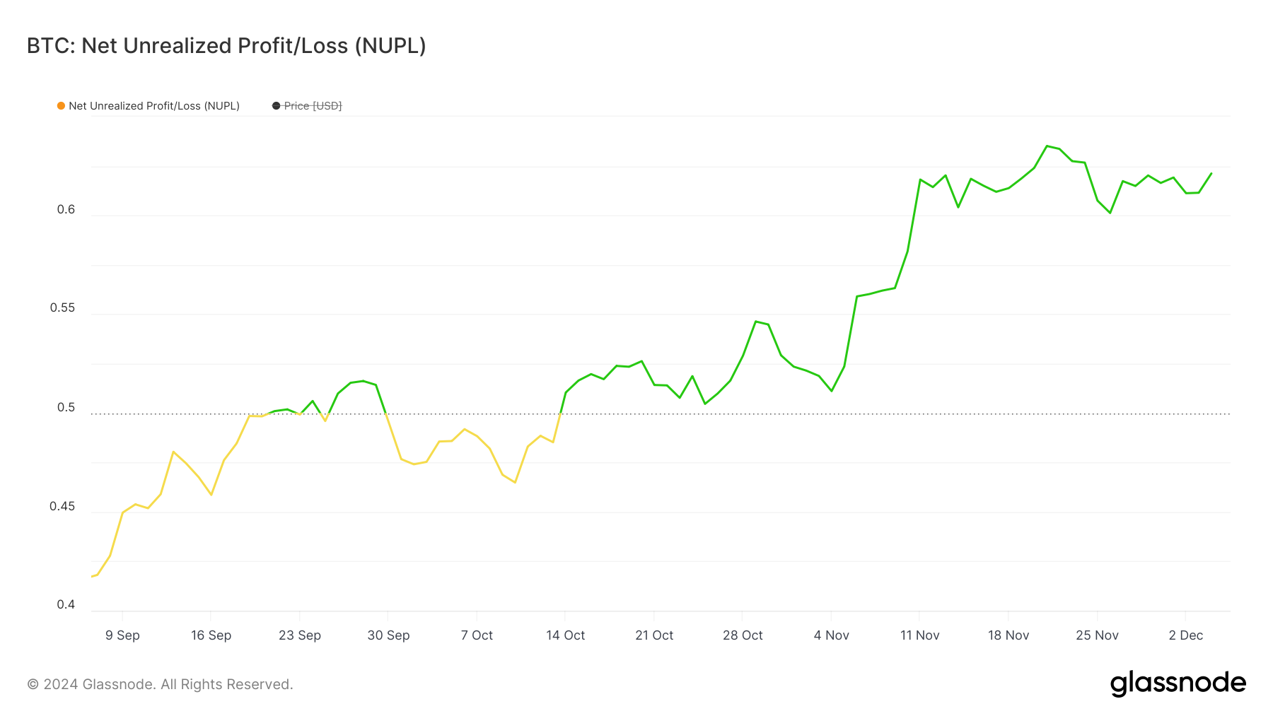 Bitcoin surpasses 100K USD, reaches 2 trillion USD: What's next? - Bitcoin News - Update Latest Coin News 24/7 2024 BTC NUPL.