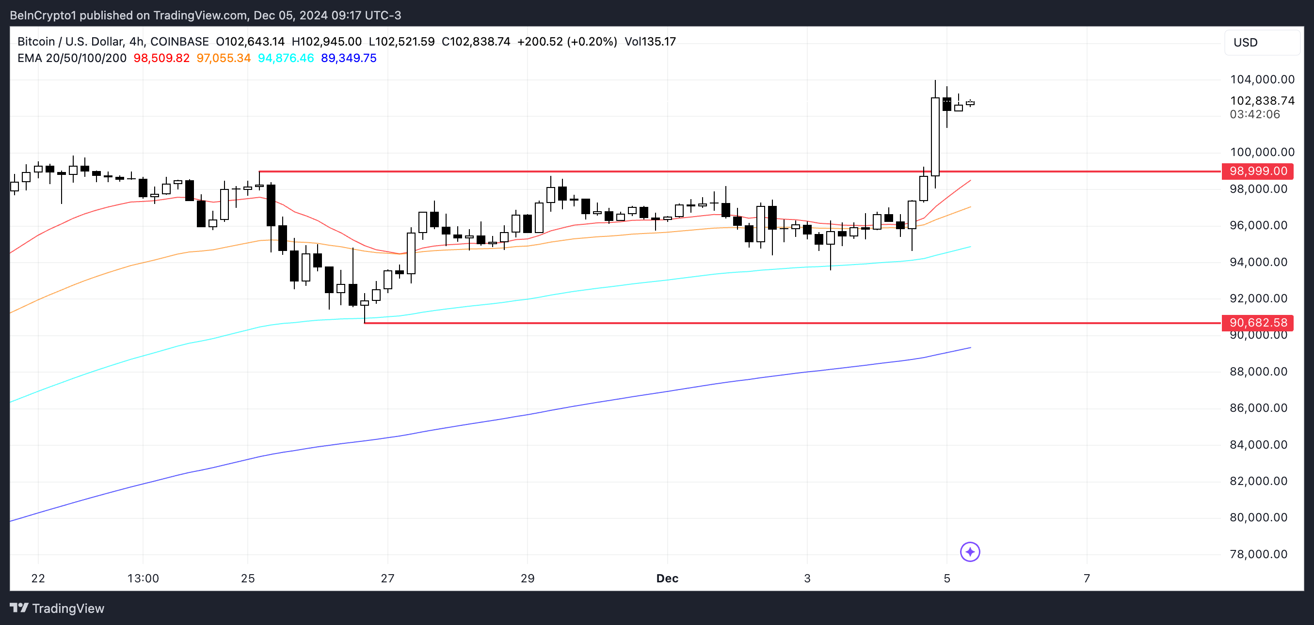 Bitcoin surpasses 100K USD, reaches 2 trillion USD: What's next? - Bitcoin News - Update Latest Coin News 24/7 2024 BTC Price Analysis.