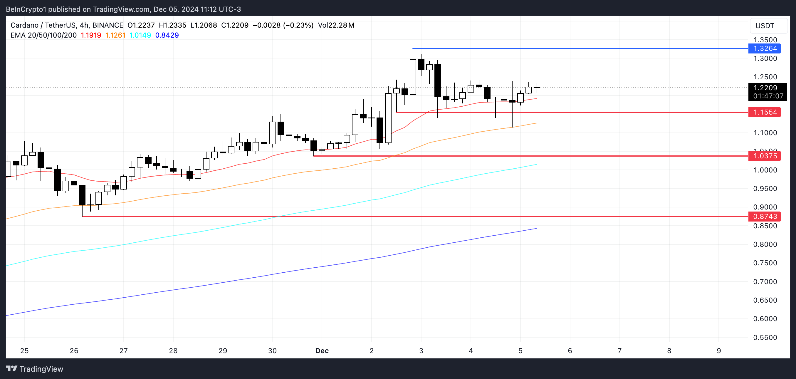 ADA price analysis.