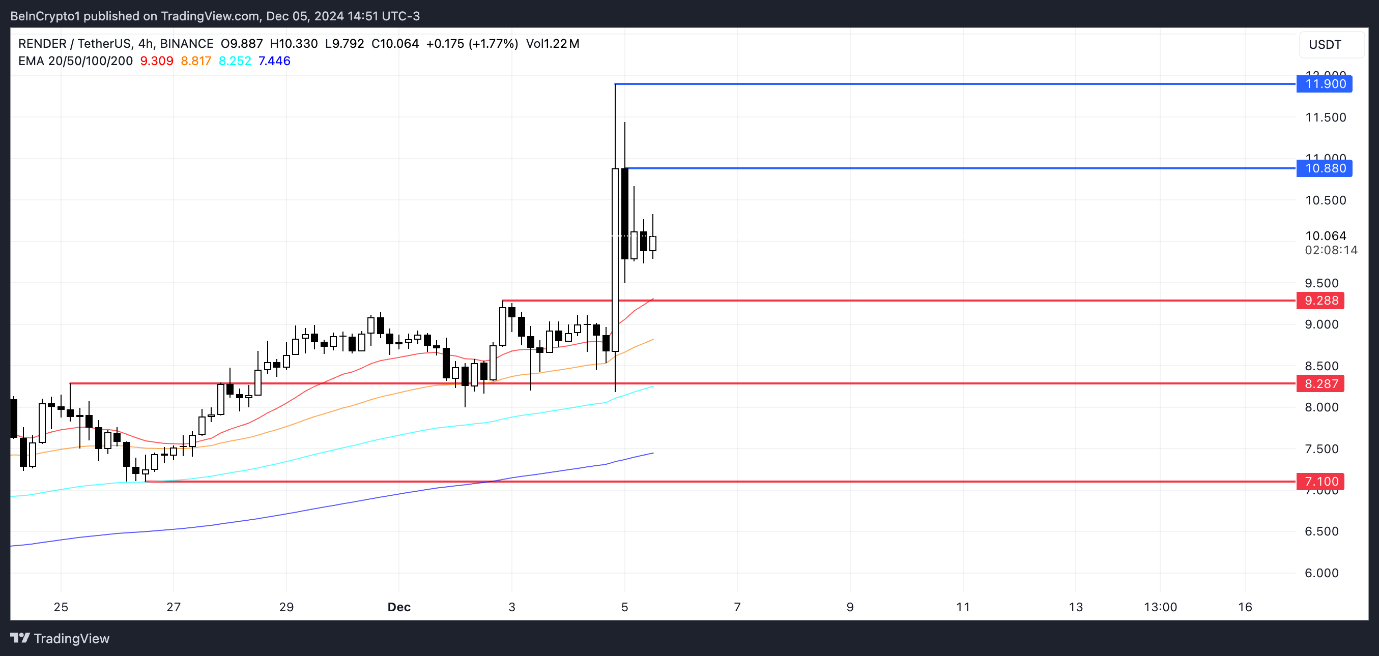 RENDER reaches the 5 billion USD mark, firmly in the AI coin group - Bitcoin News - Latest Coin News Update 24/7 2024 RENDER Price Analysis.