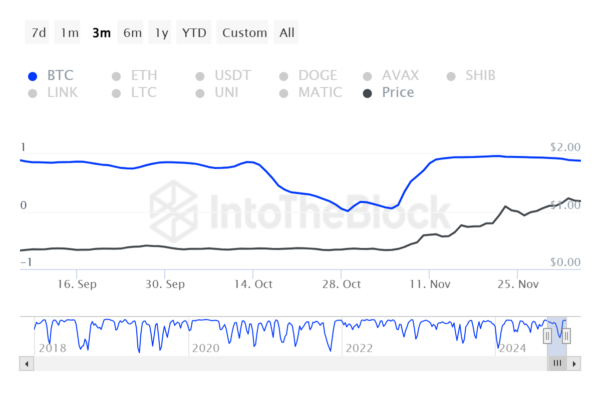 Correlation between Cardano and Bitcoin.