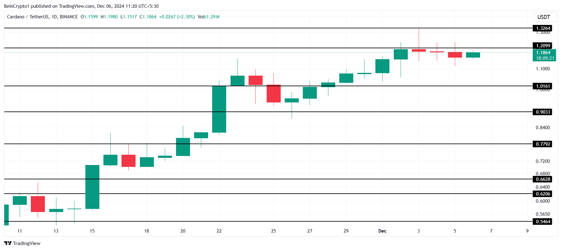 Cardano price analysis.