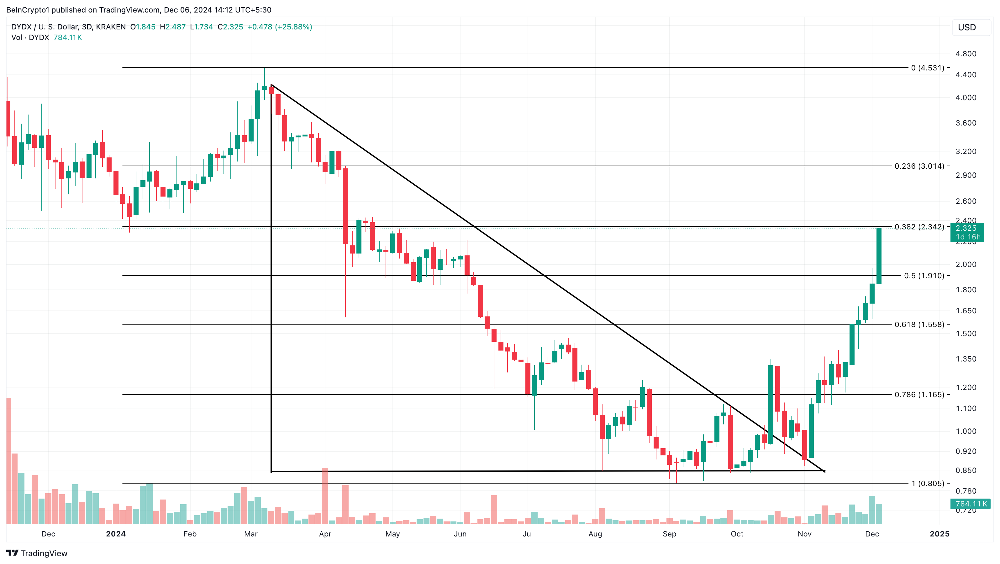 dYdX DYDX breaks out 30% What growth awaits? - Bitcoin News - Update Latest Coin News 24/7 2024 DYDX price analysis