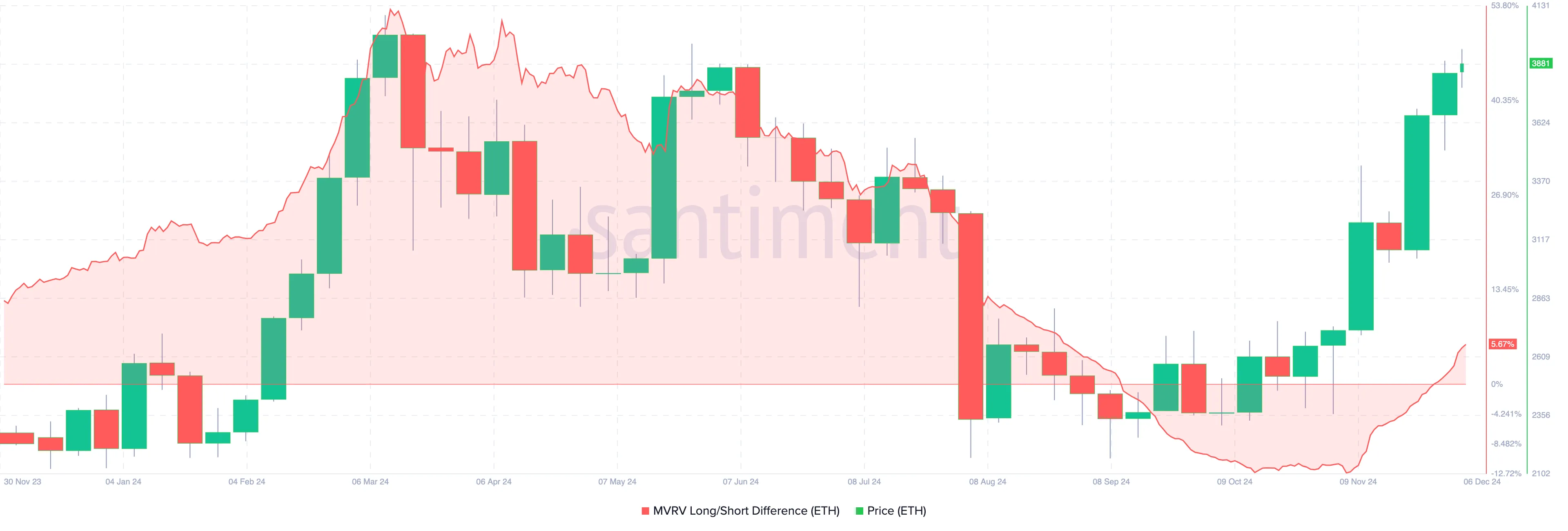 Ethereum Realized Cap peaked, ETH Bears encountered difficulties - Bitcoin News - Latest Coin News Update 24/7 2024 Ethereum price is undervalued
