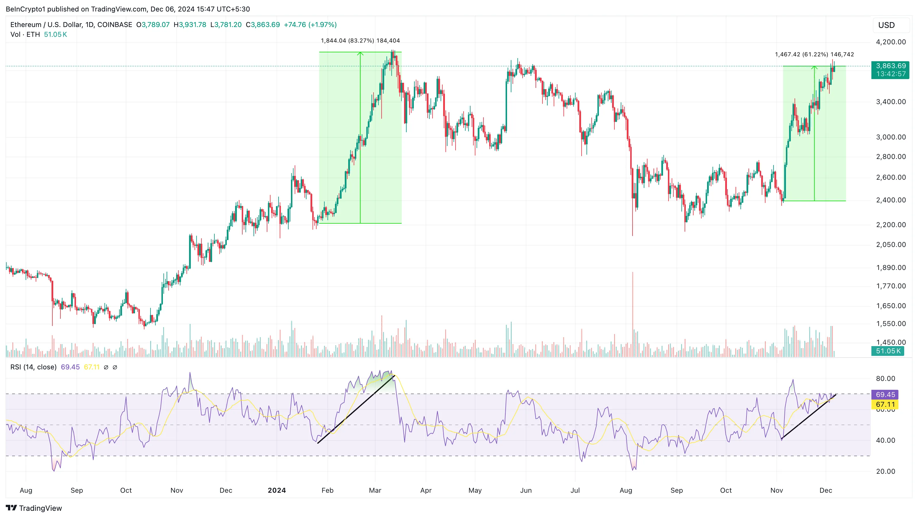 Ethereum Realized Cap peaked, ETH Bears encountered difficulties - Bitcoin News - Latest Coin News Update 24/7 2024 Ethereum Daily Analysis
