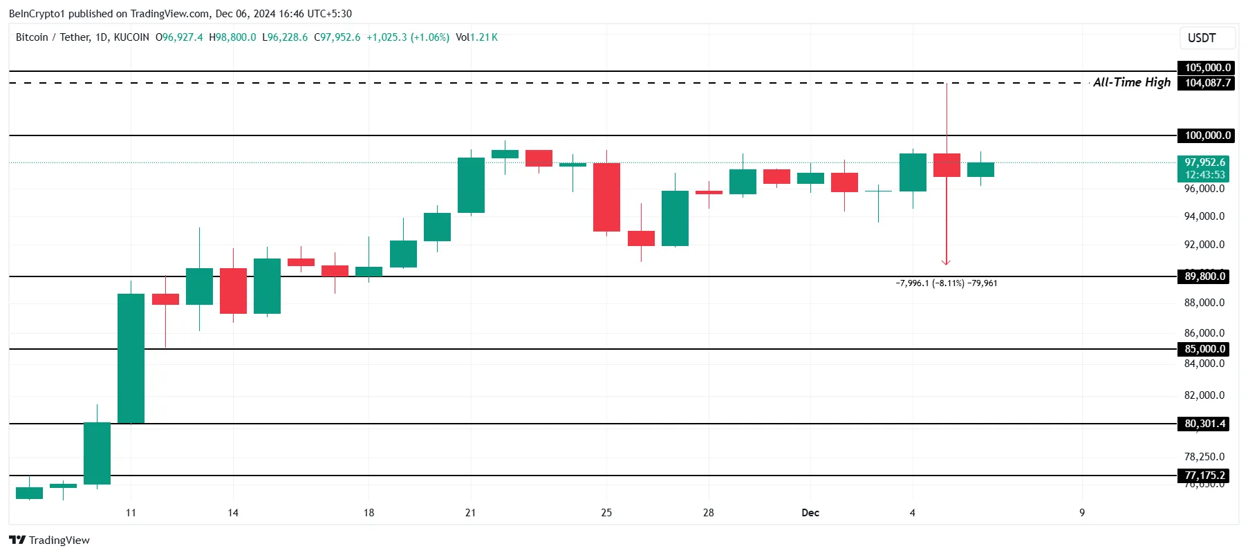 Bitcoin Price Analysis. 