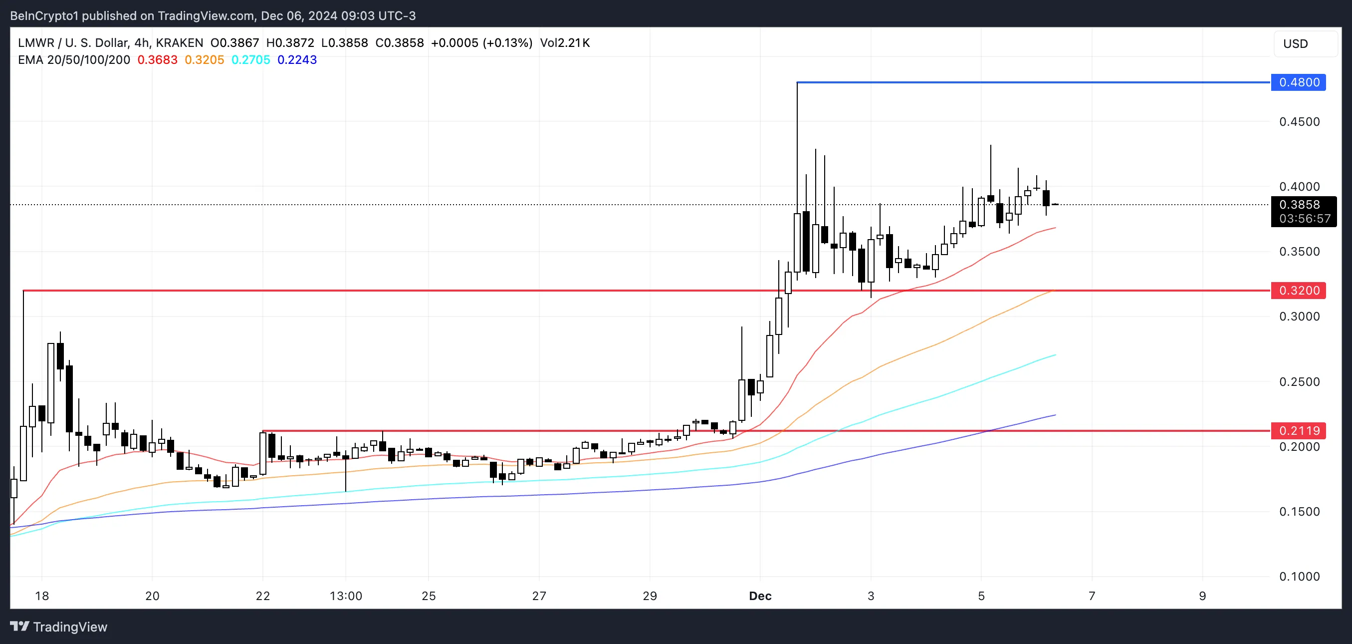 Top 3 Coin AI: Breakthrough in the first week of December 2024 - Bitcoin News - Update Latest Coin News 24/7 2024 LMWR price analysis.