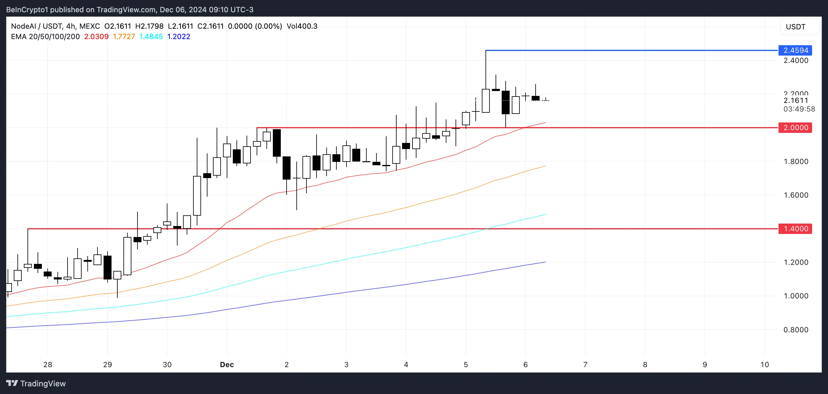 Top 3 Coin AI: Breakthrough in the first week of December 2024 - Bitcoin News - Update Latest Coin News 24/7 2024 GPU price analysis.