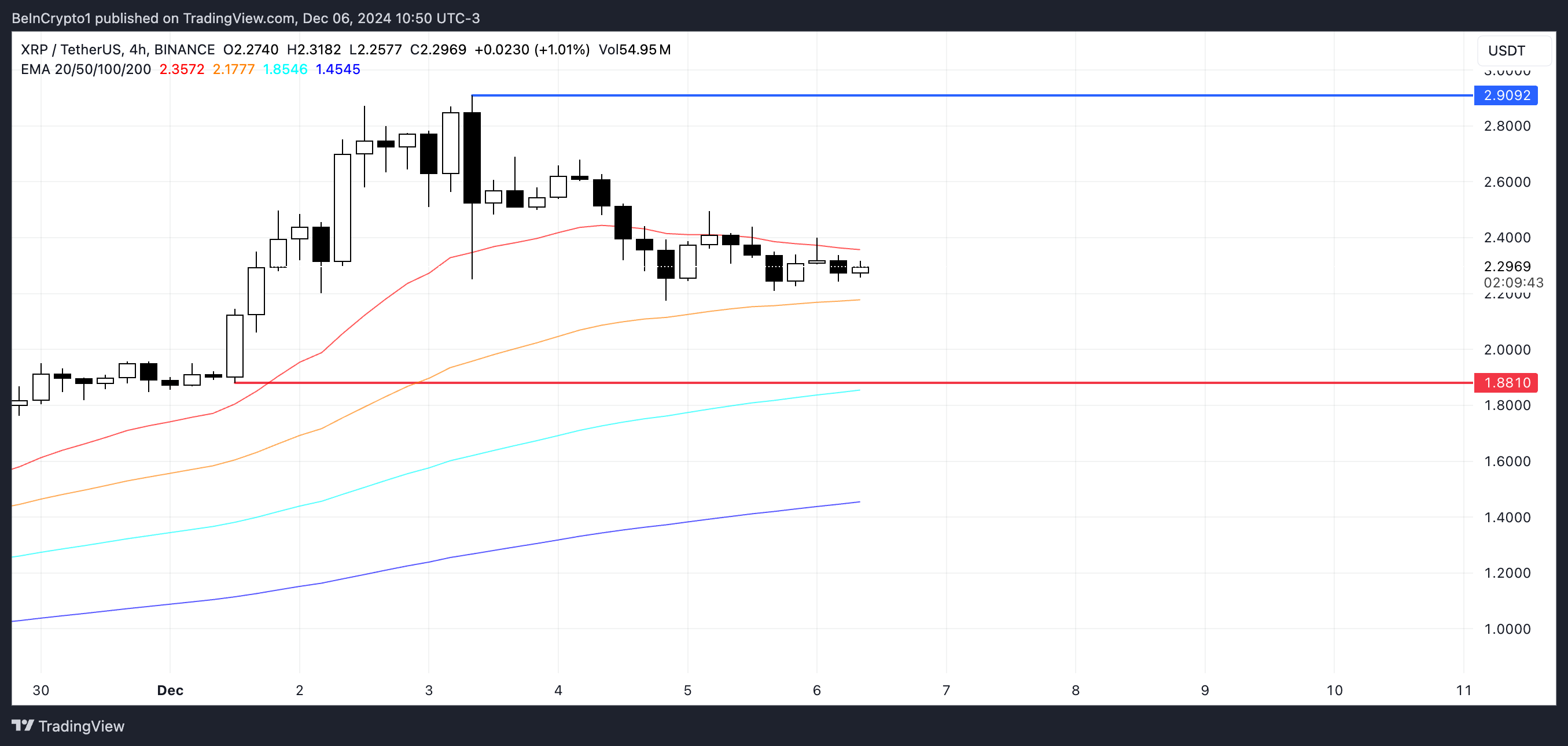 Ripple (XRP) Price Increases 333%, Risks of Cooling - Bitcoin News - Latest Coin News Update 24/7 2024 XRP Price Analysis.