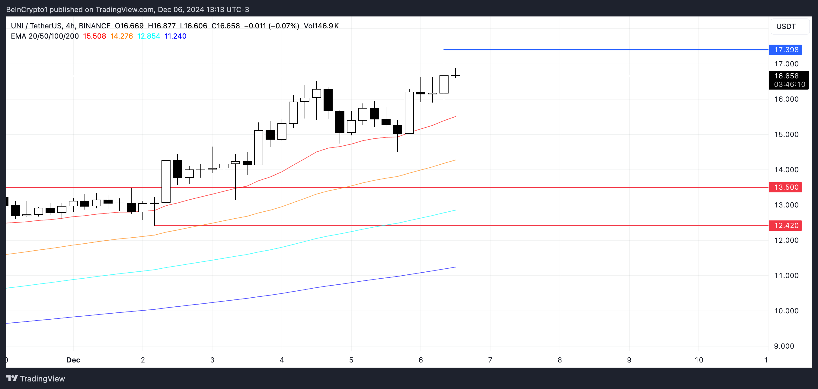 UNI Price Analysis.