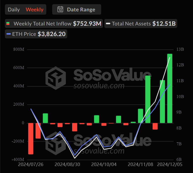 Weekly inflows in the Ethereum ETF