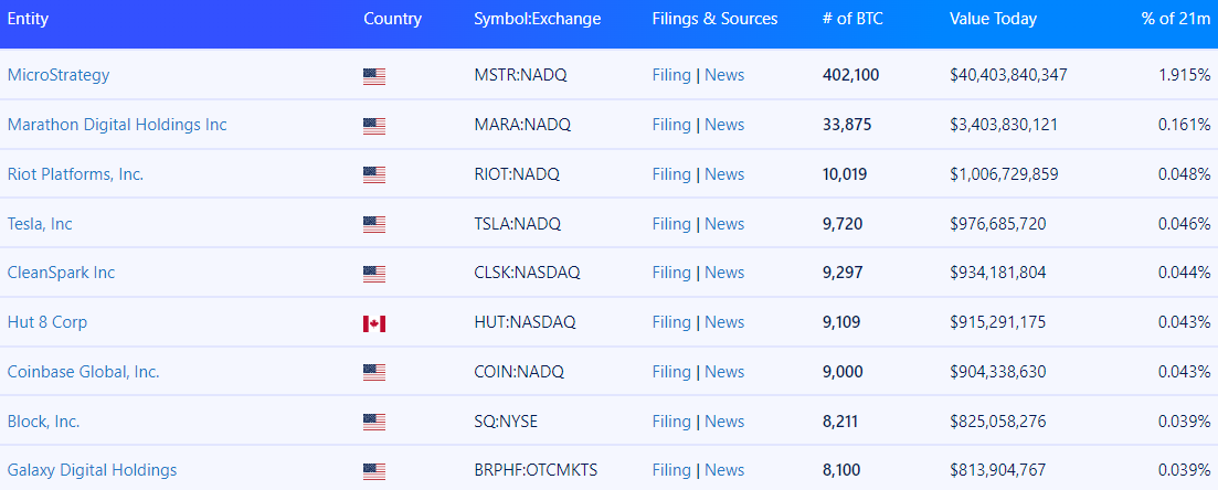 Bitcoin ETF surpasses Satoshi's ownership of 1.1 million BTC - Bitcoin News - Latest Coin News Update 24/7 2024 Public companies hold the most Bitcoin