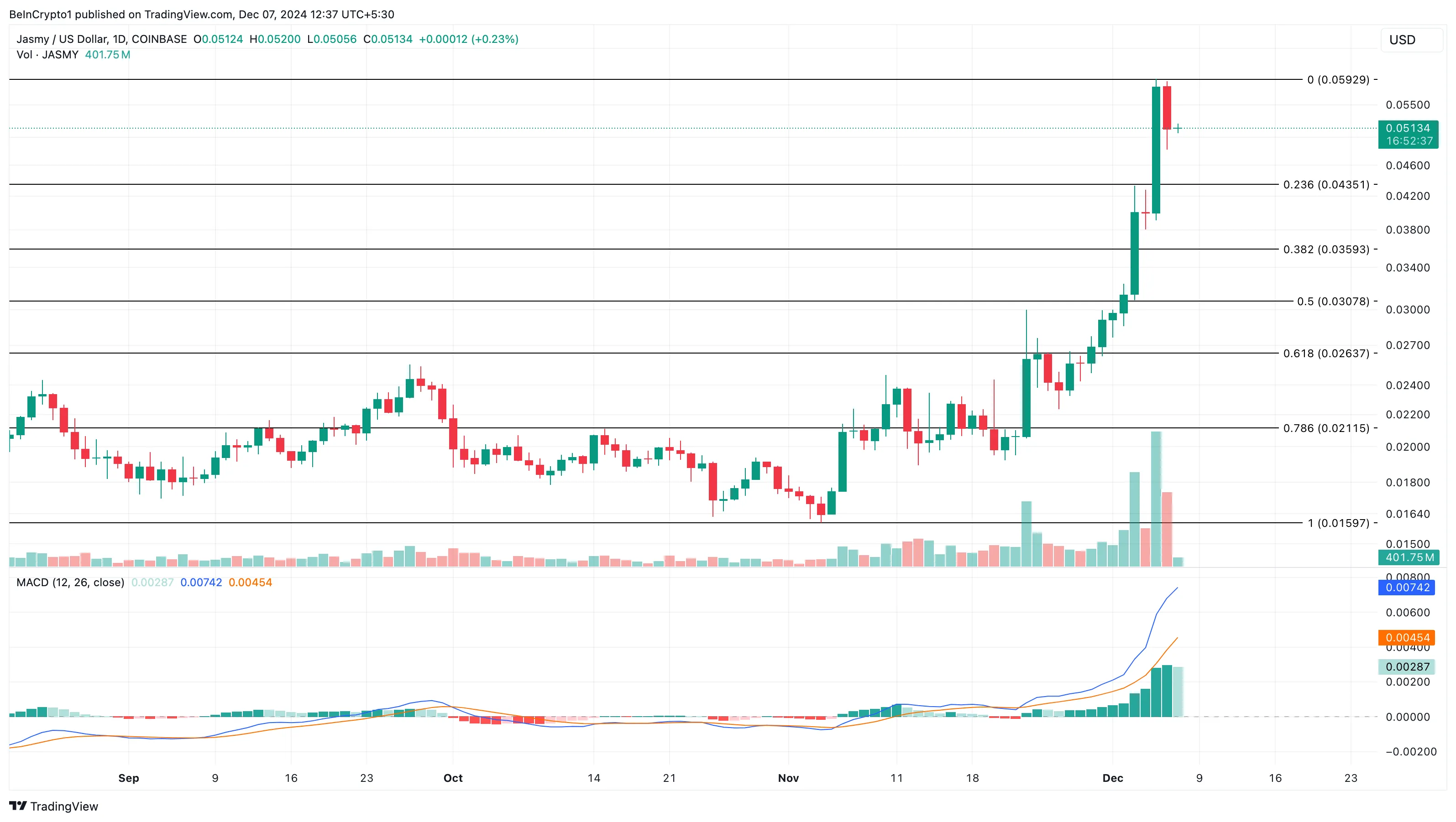 Altcoin Grows the Most in the First Week of December 2024 - Bitcoin News - Update Latest Coin News 24/7 2024 JASMY price analysis