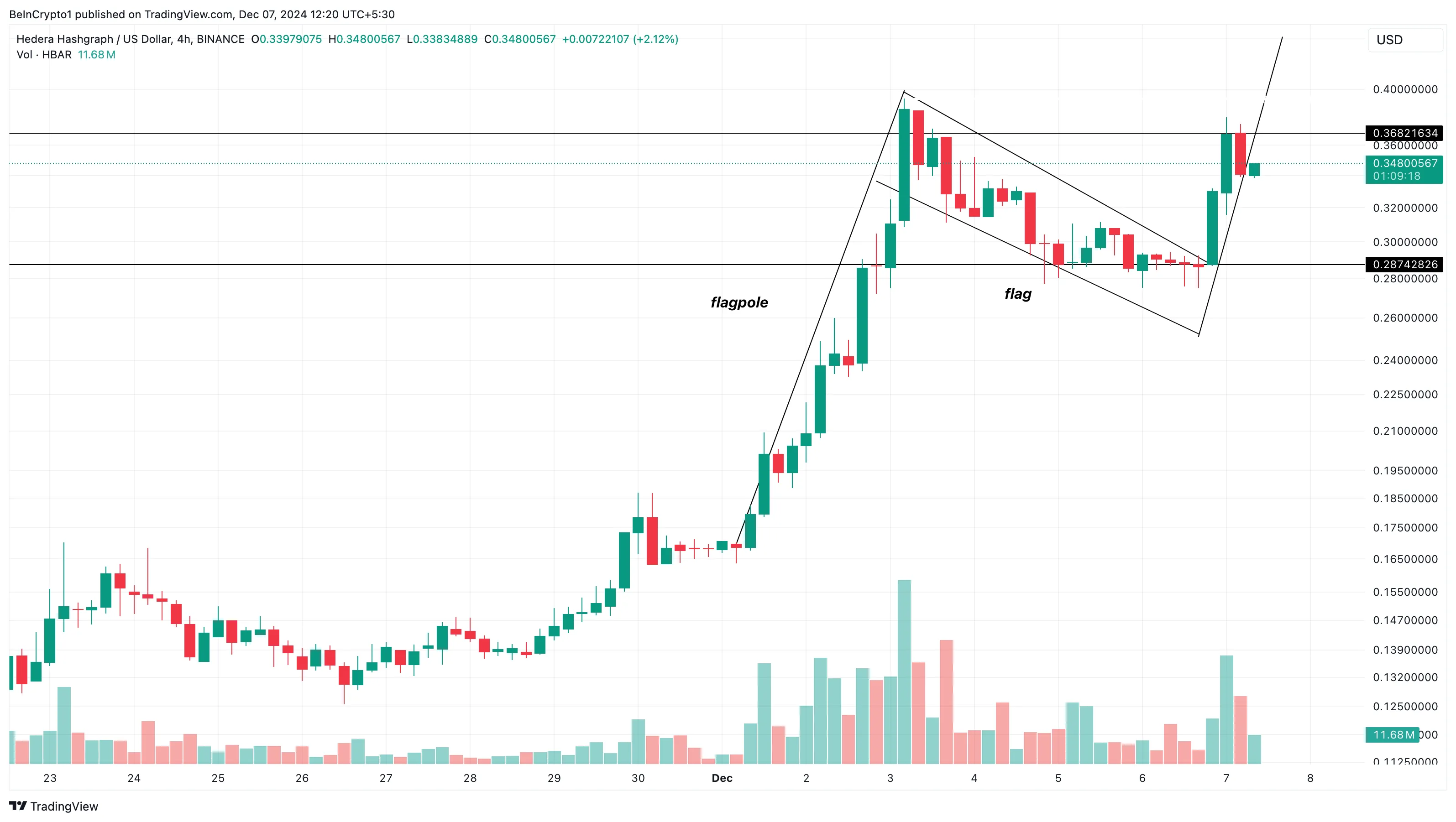 Altcoin Grows the Most in the First Week of December 2024 - Bitcoin News - Latest Coin News Updates 24/7 2024 HBAR price analysis