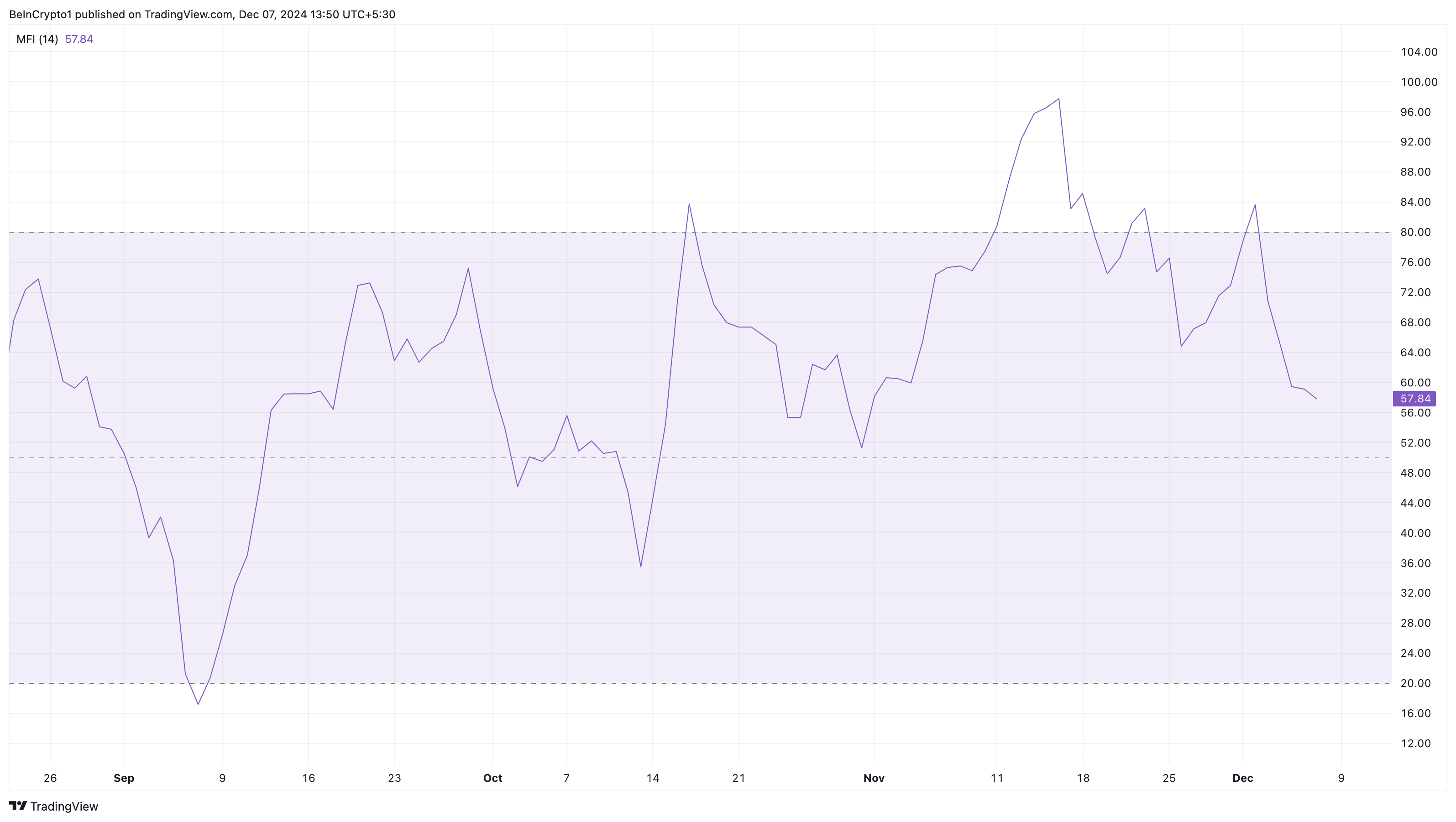 XRP buying pressure subsides