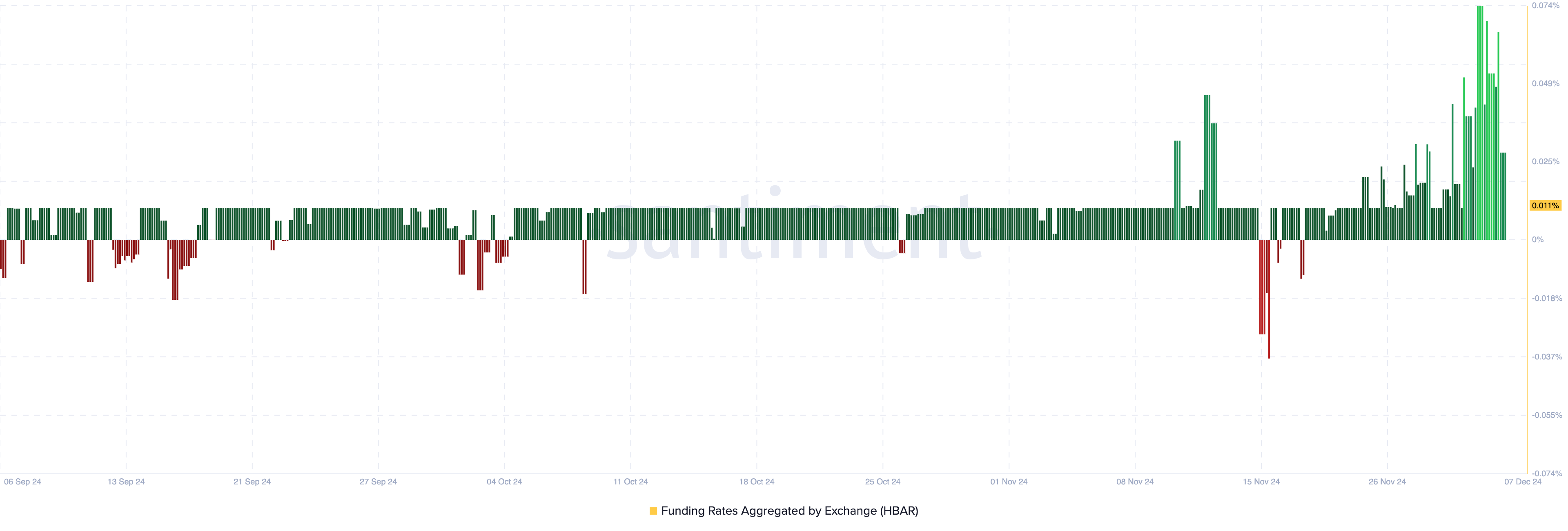 600% Increase Pushes Hedera (HBAR) To New Record, Traders Expect - Bitcoin News - Update Latest Coin News 24/7 2024 HBAR funding rate