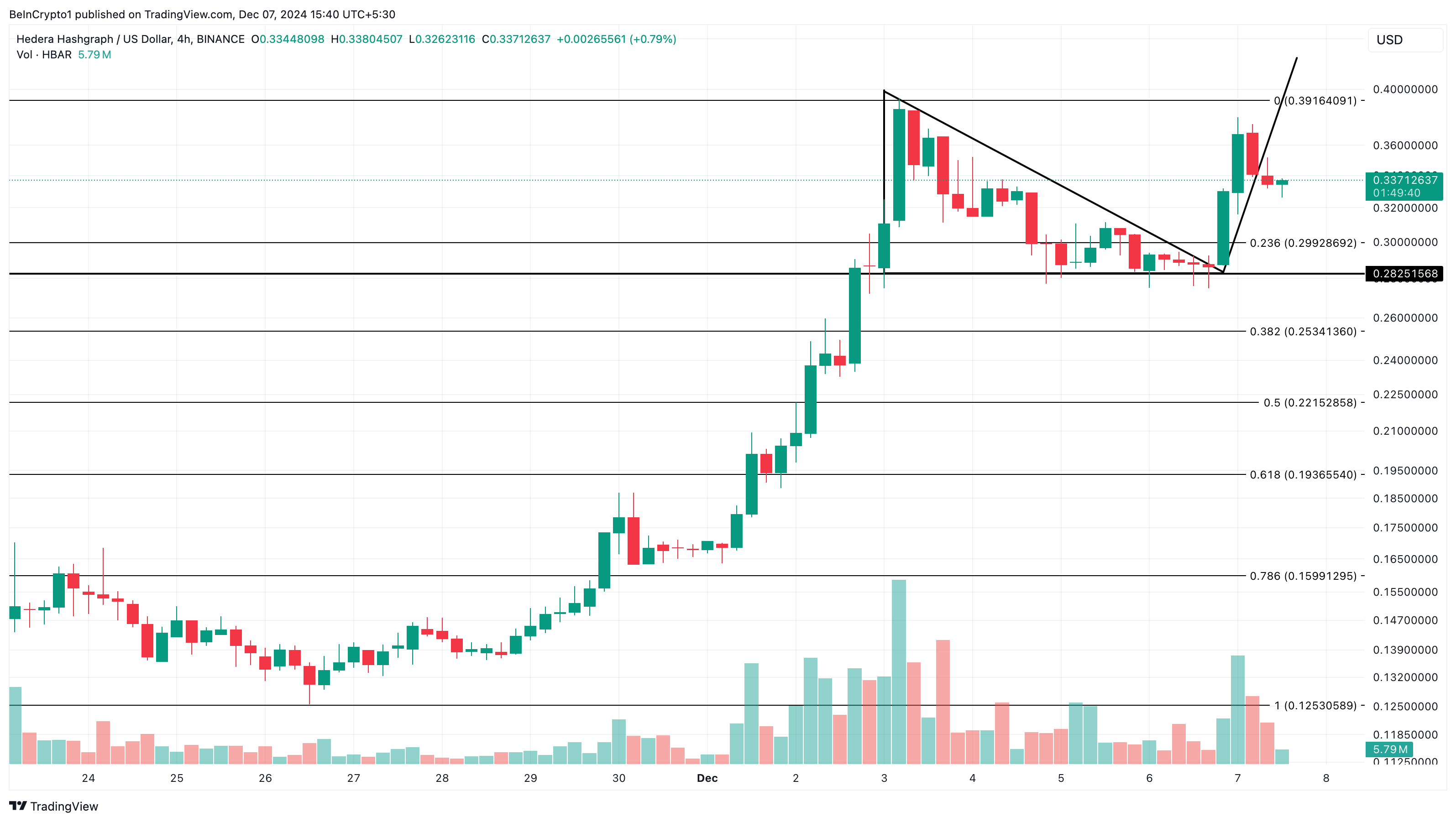 600% Increase Pushes Hedera (HBAR) To New Record, Traders Expect - Bitcoin News - Update Latest Coin News 24/7 2024 HBAR price analysis
