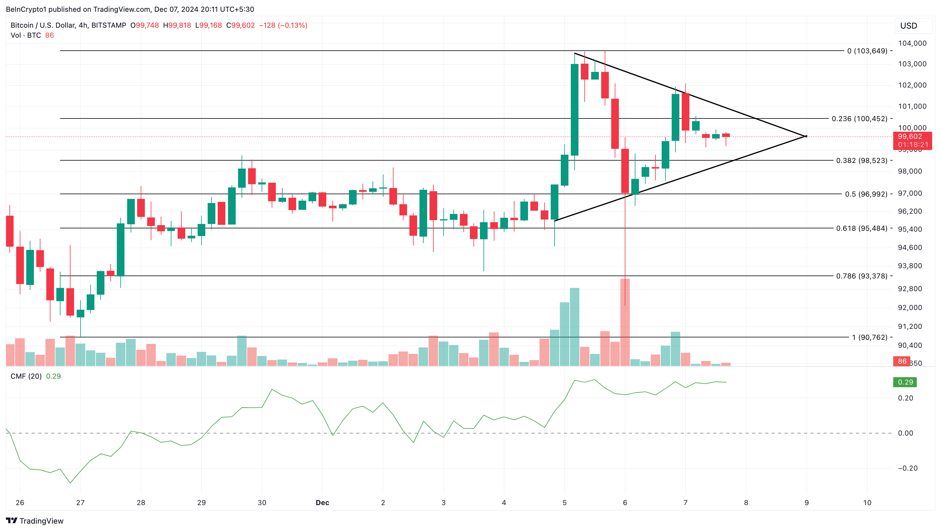 Bitcoin price analysis