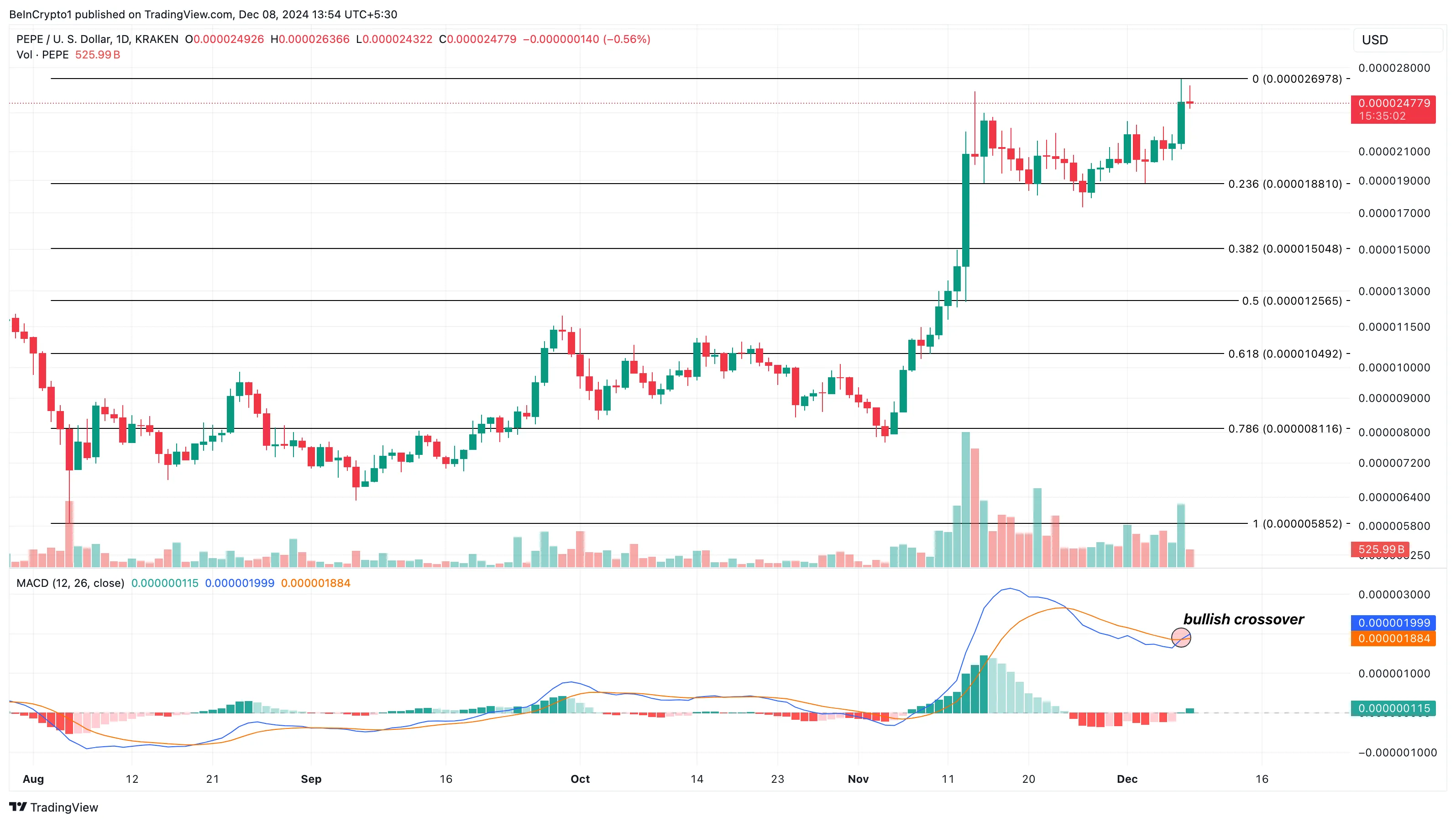 PEPE breaks through 10 billion USD, surpassing Litecoin after increasing 18% - Bitcoin News - Latest Coin News Update 24/7 2024 Pepe price analysis