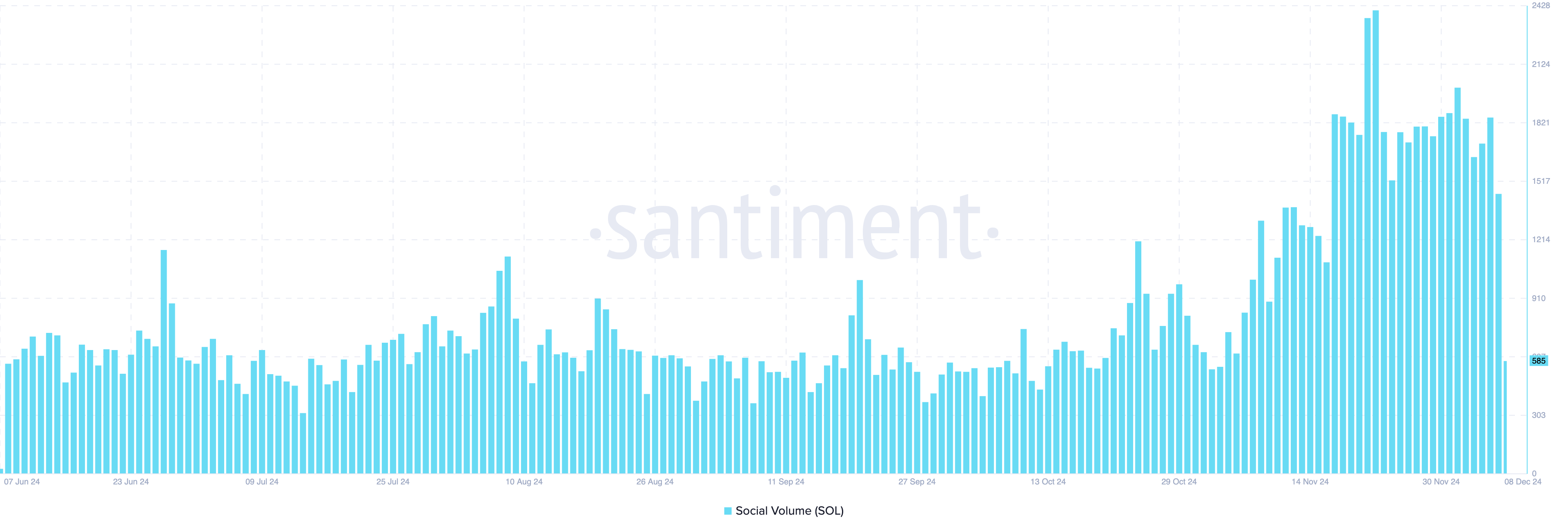 Solana's social volume increased