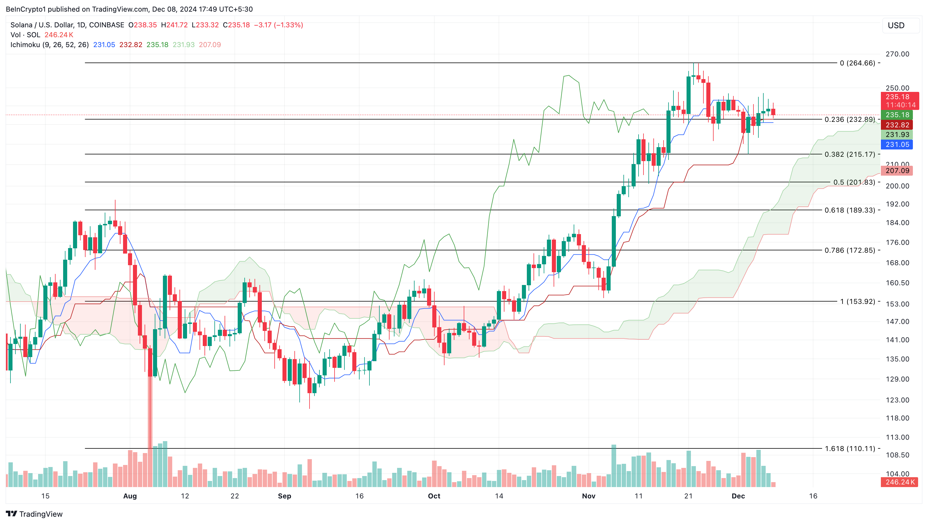 Solana price analysis