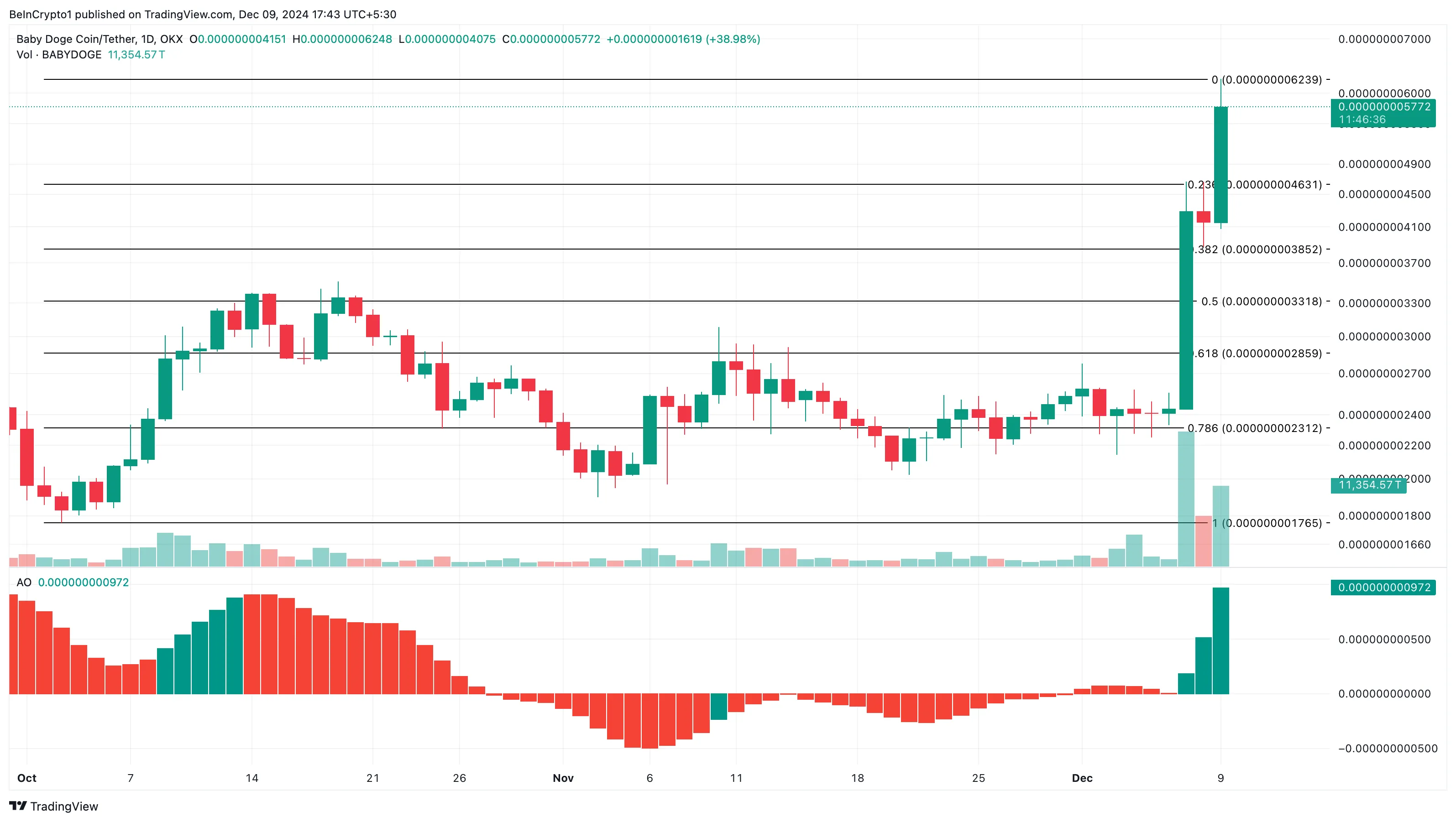Why is this Altcoin hot today—December 9? - Bitcoin News - Update Latest Coin News 24/7 2024 BABYDOGE price analysis
