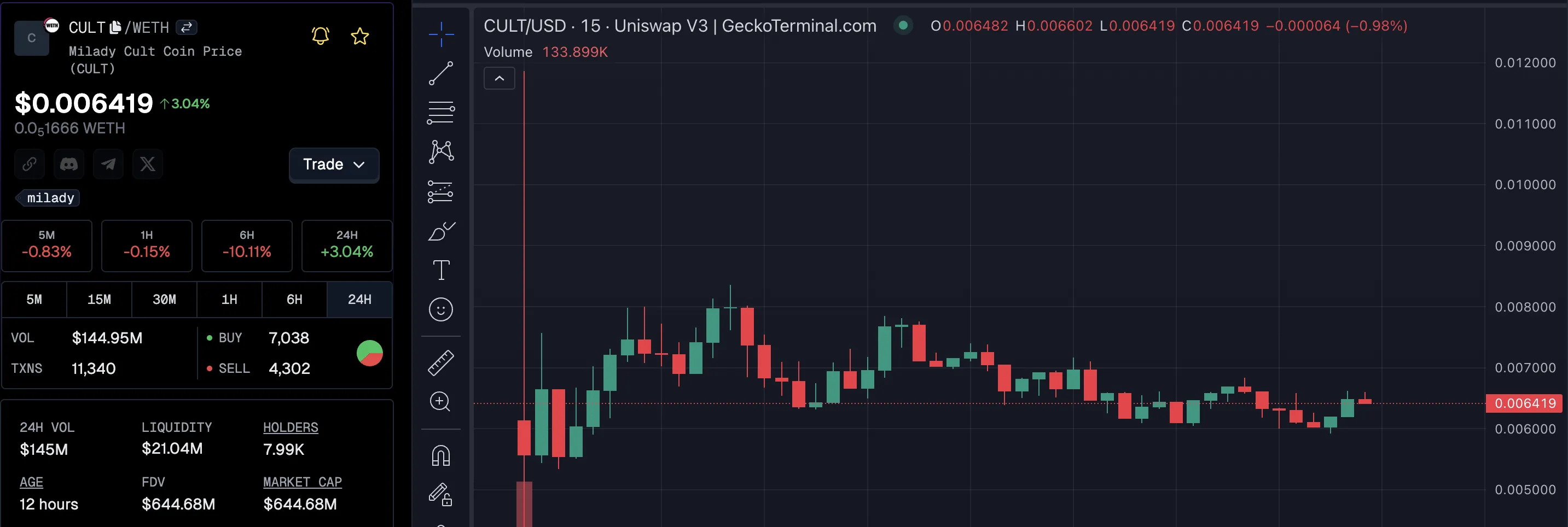 Why is this Altcoin hot today—December 9? - Bitcoin News - Update Latest Coin News 24/7 2024 CULT coin price