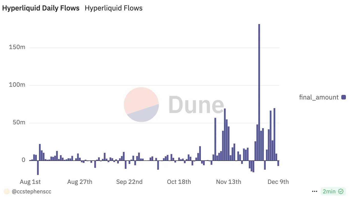 Hyperliquid (HYPE) price drops after billion-dollar airdrop fever - Bitcoin News - Latest Coin News Update 24/7 2024 HYPE Daily Flows.