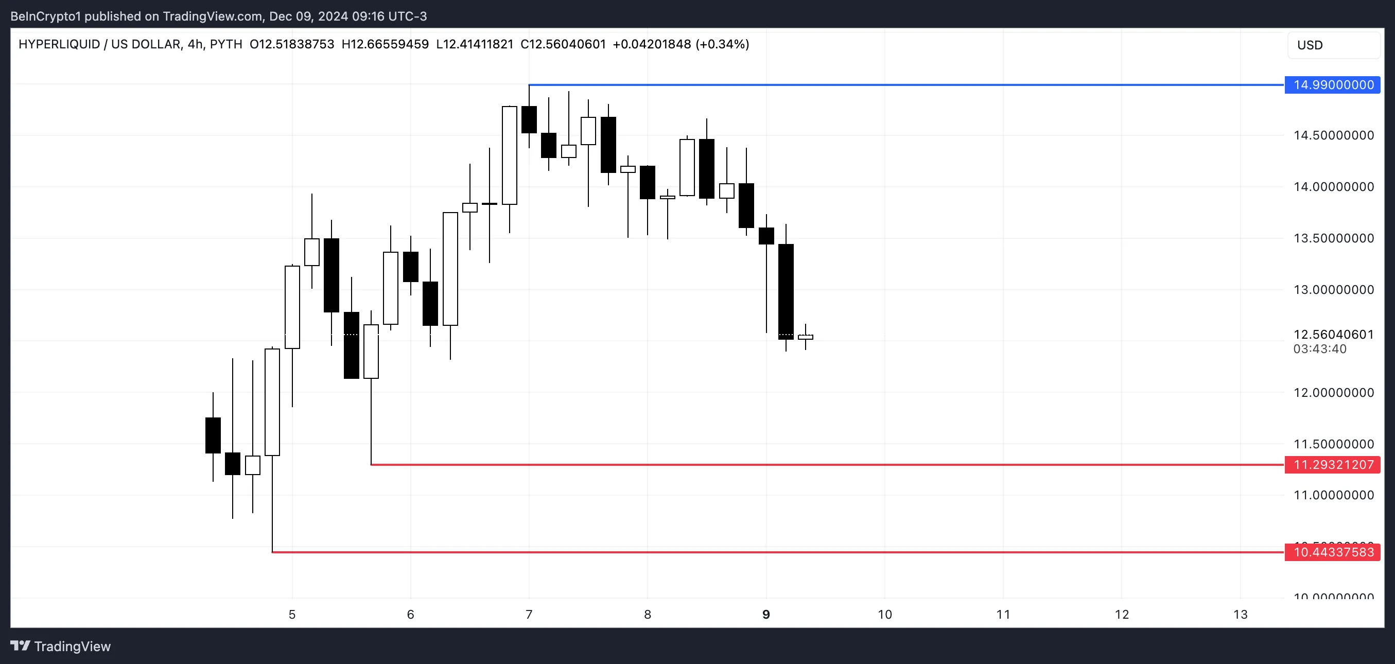 Hyperliquid (HYPE) price drops after billion-dollar airdrop fever - Bitcoin News - Latest Coin News Update 24/7 2024 HYPE Price Analysis.