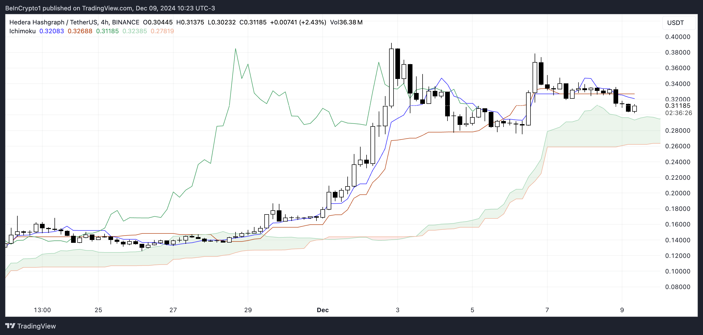 Hedera (HBAR) Price Increases 506% but Meets Resistance - Bitcoin News - Latest Coin News Update 24/7 2024 HBAR Ichimoku Cloud.