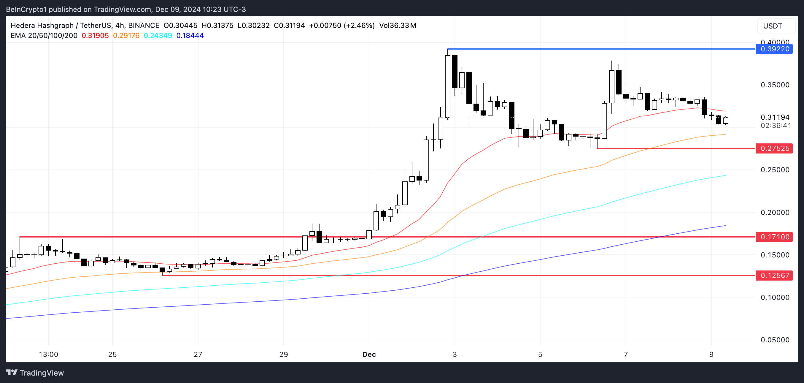Hedera (HBAR) Price Increases 506% but Meets Resistance - Bitcoin News - Latest Coin News Update 24/7 2024 HBAR Price Analysis.