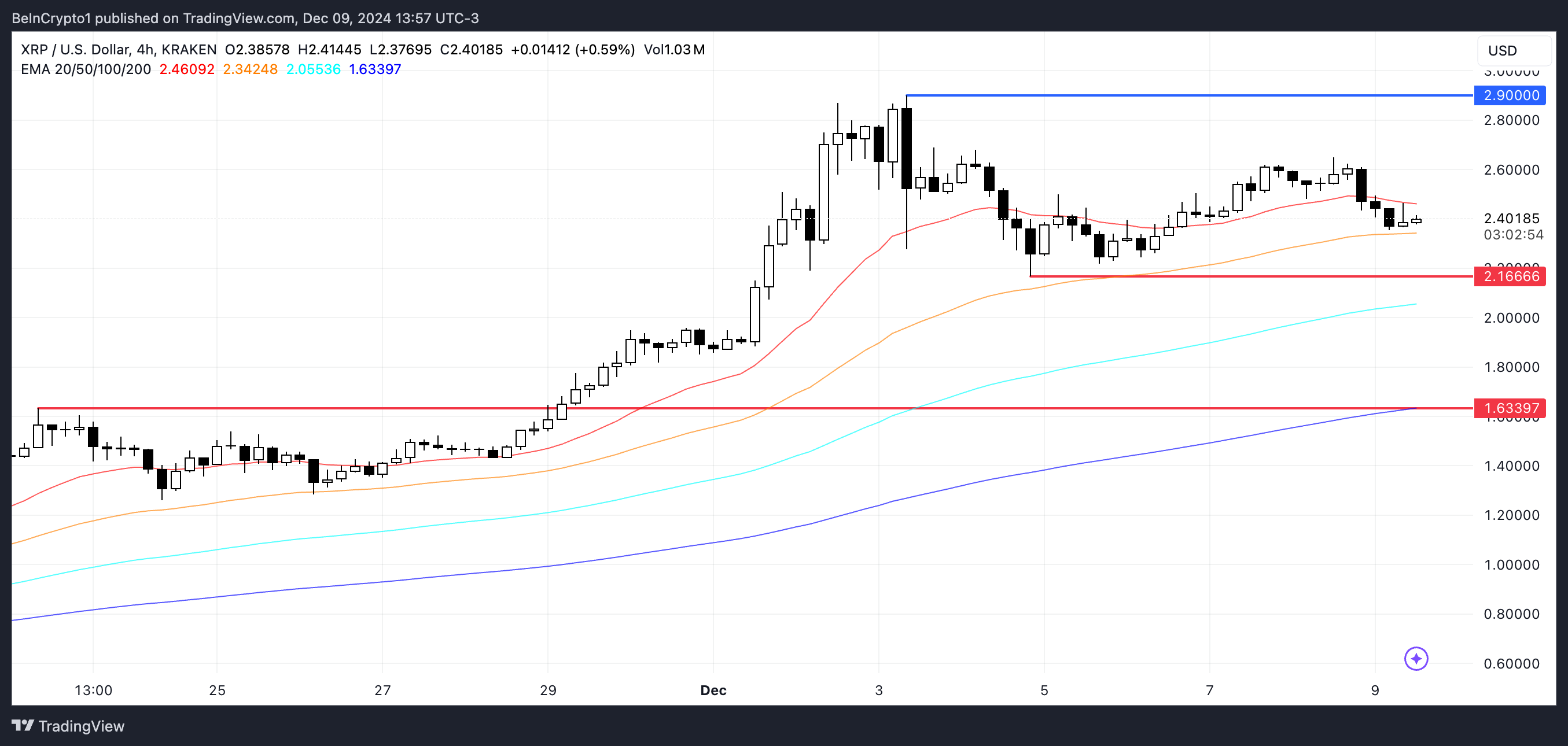 XRP Price Analysis.