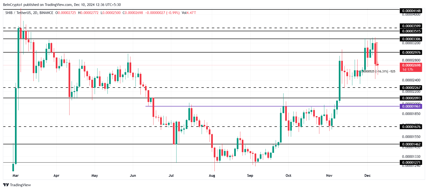 Shiba Inu has not broken the barrier: Opportunity for new investors - Bitcoin News - Latest Coin News Update 24/7 2024 Shiba Inu Price Analysis.