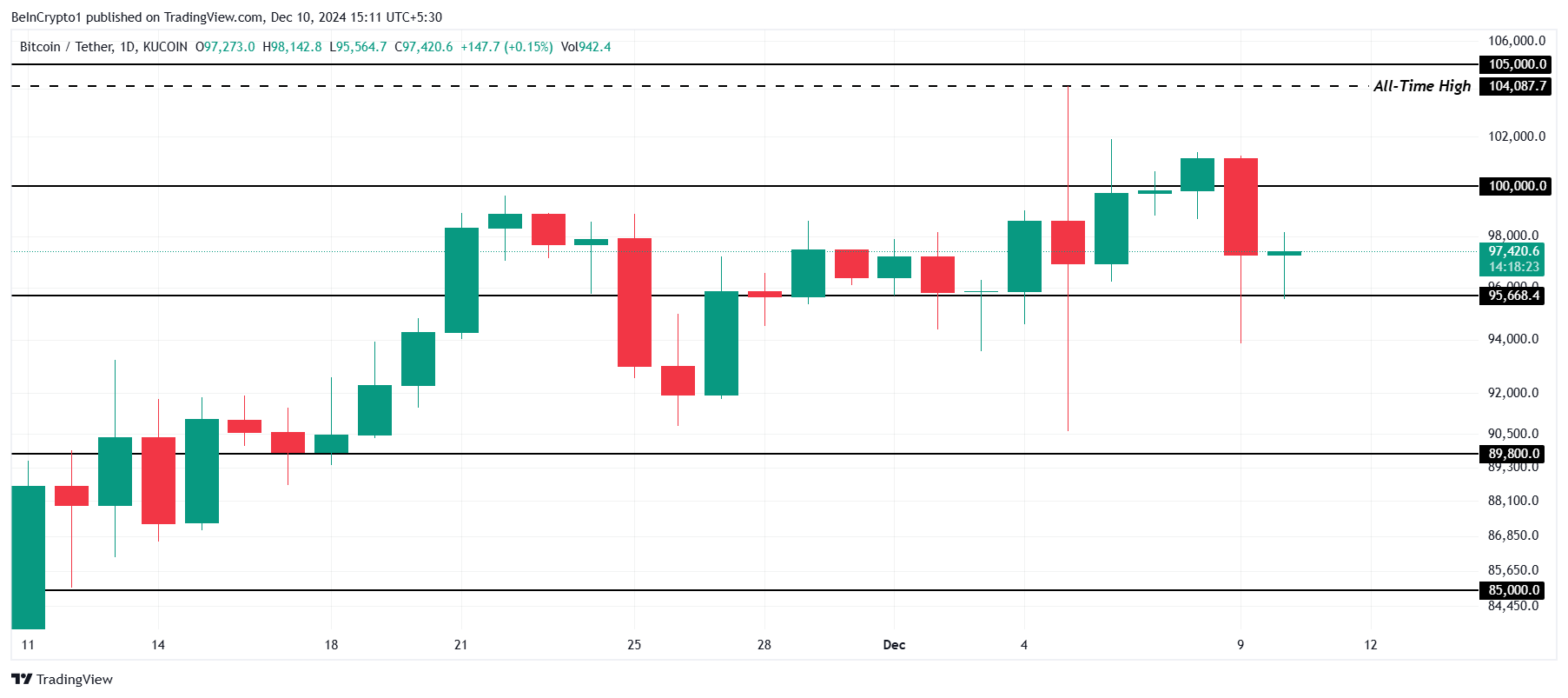 Bitcoin Holds the 96K USD Mark Amid a Wave of 23 Billion USD Accumulation - Bitcoin News - Latest Coin News Update 24/7 2024 Bitcoin Price Analysis.