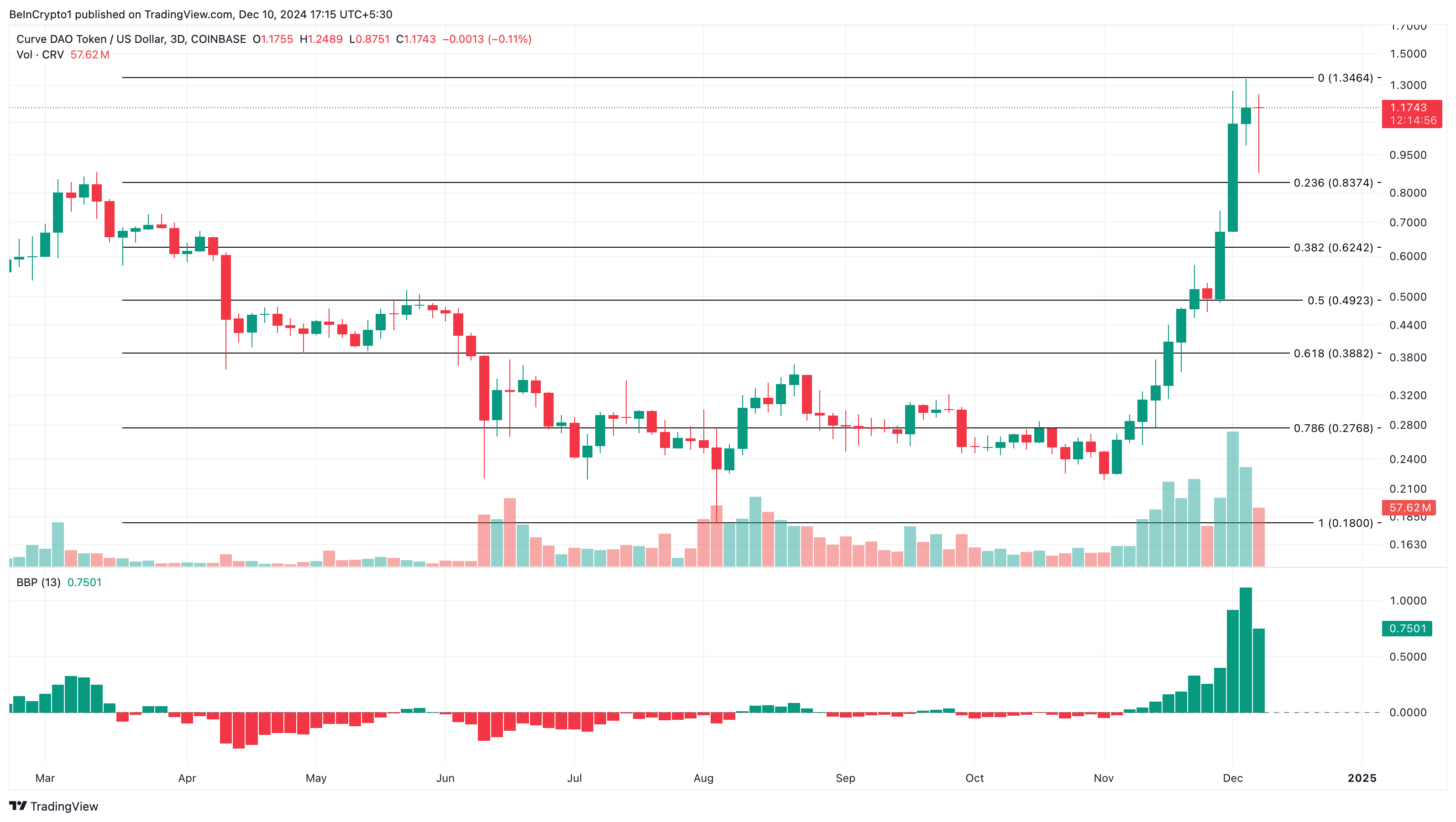 Curve (CRV) rises 10%, leads DeFi altcoins! - Bitcoin News - Update Latest Coin News 24/7 2024 CRV price analysis