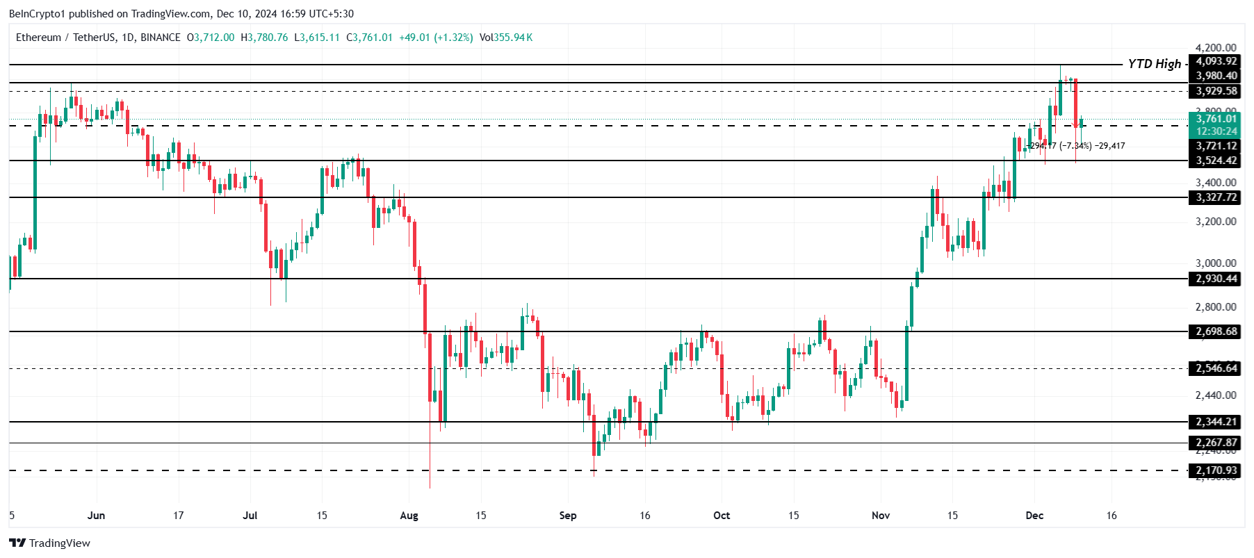 Ethereum stops at 4K USD, whales still collect ETH - Bitcoin News - Latest Coin News Update 24/7 2024 Ethereum Price Analysis.