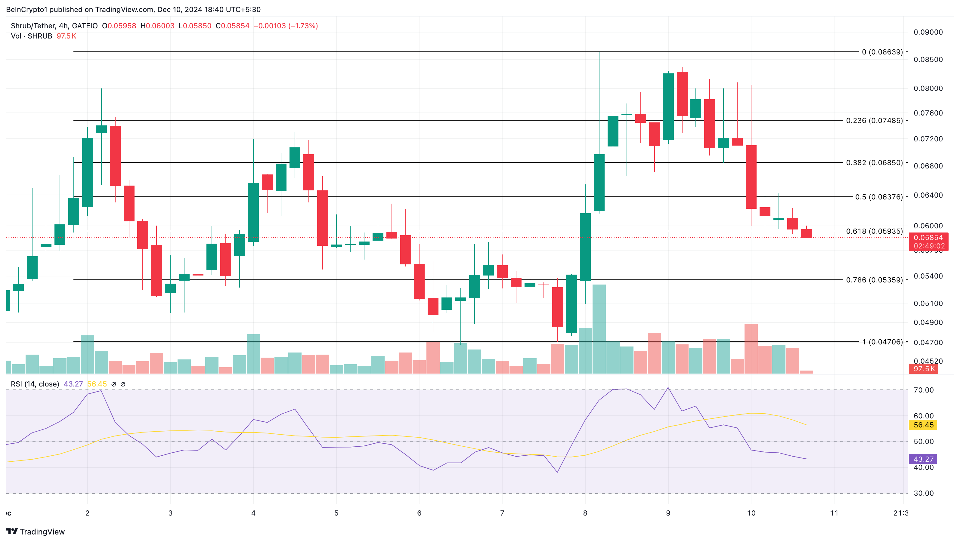Which altcoins are making waves today — December 10? - Bitcoin News - Update Latest Coin News 24/7 2024 SHRUB price analysis
