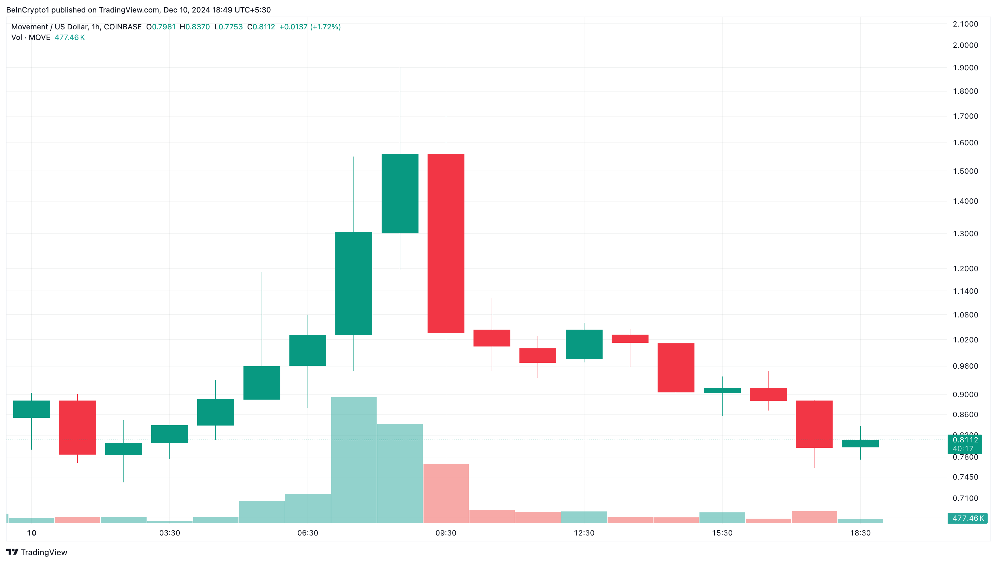 Which altcoins are making waves today — December 10? - Bitcoin News - Update Latest Coin News 24/7 2024 MOVE price analysis