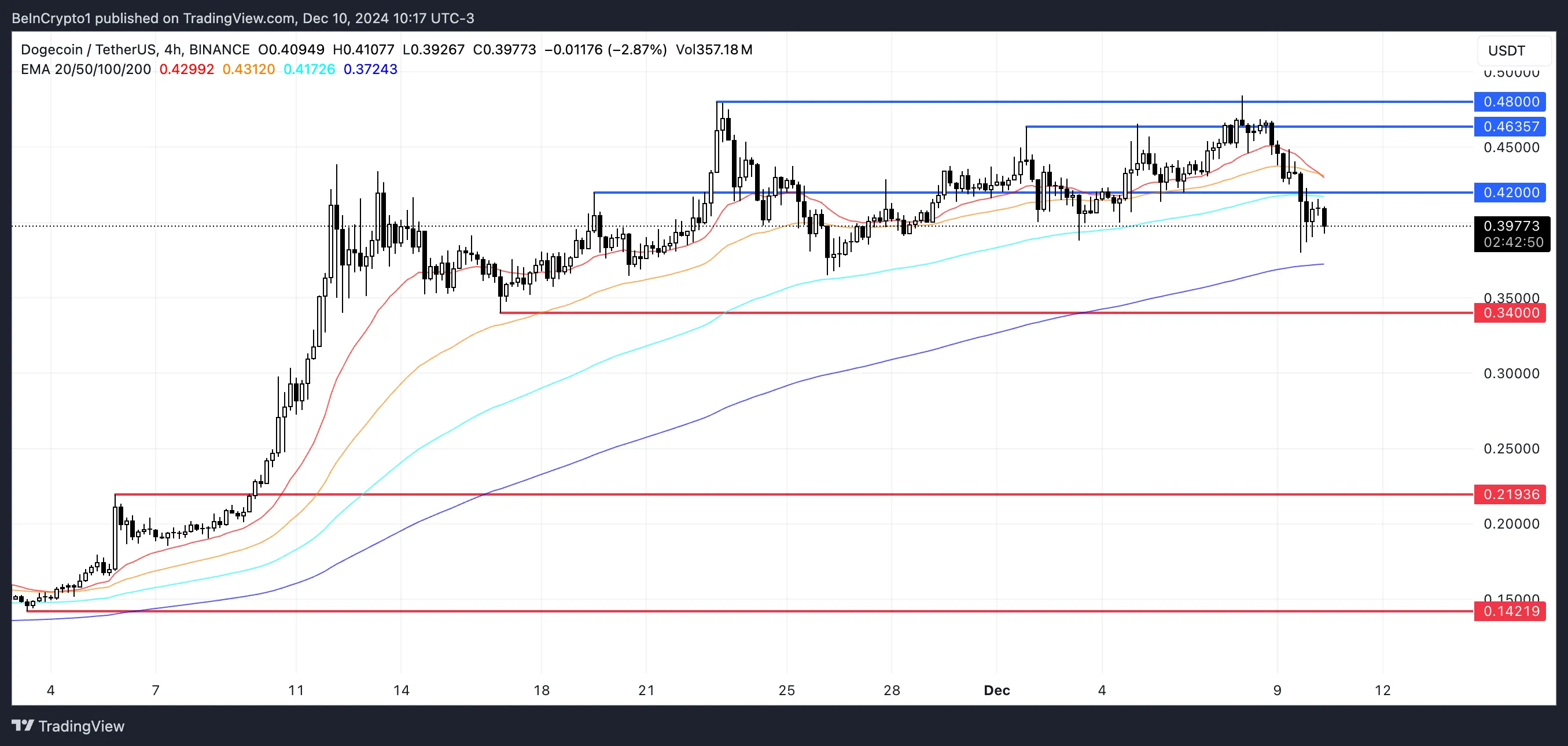 Dogecoin drops 10%, loses 60 billion USD in 24 hours - Bitcoin News - Latest Coin News Update 24/7 2024 DOGE Price Analysis.