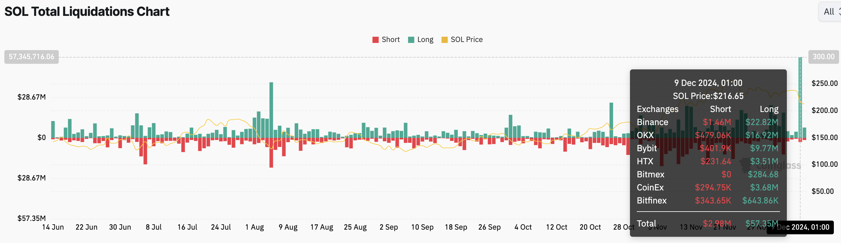Solana aims to recover after the shock of liquidation of 60 million USD - Bitcoin News - Latest Coin News Update 24/7 2024 Liquidation of Solana