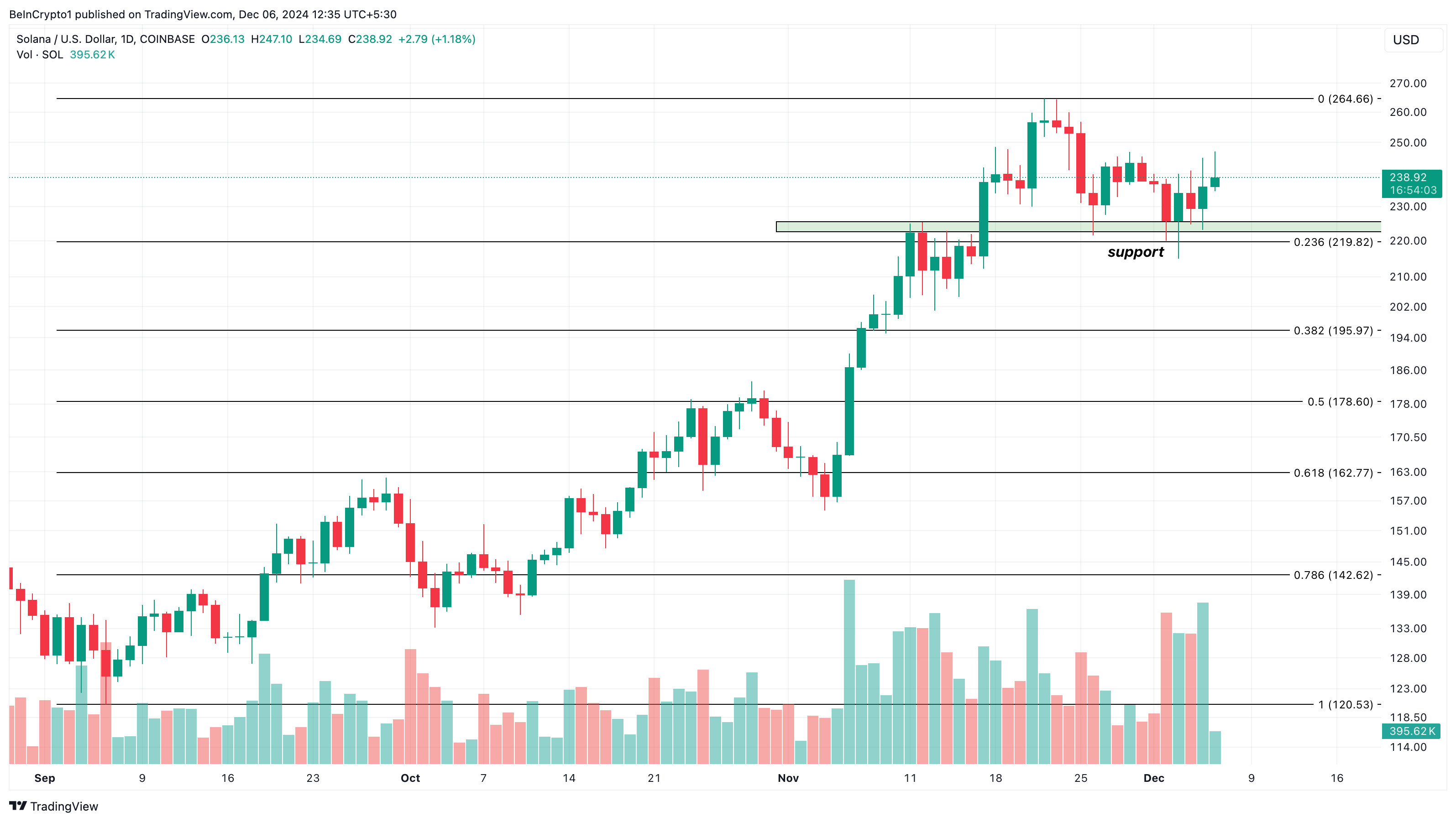 Solana aims to recover after the shock of liquidation of 60 million USD - Bitcoin News - Latest Coin News Update 24/7 2024 Solana price analysis