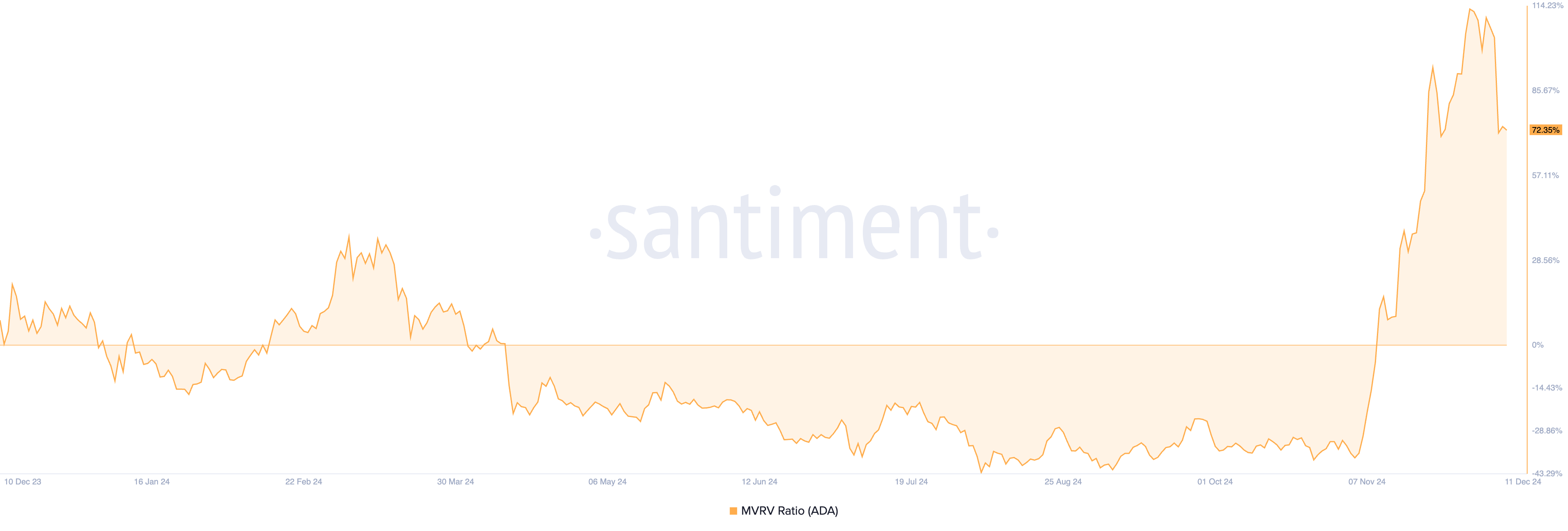 Cardano (ADA) stands below 1 USD due to whale dumping - Bitcoin News - Latest Coin News Update 24/7 2024 Cardano MVRV Ratio