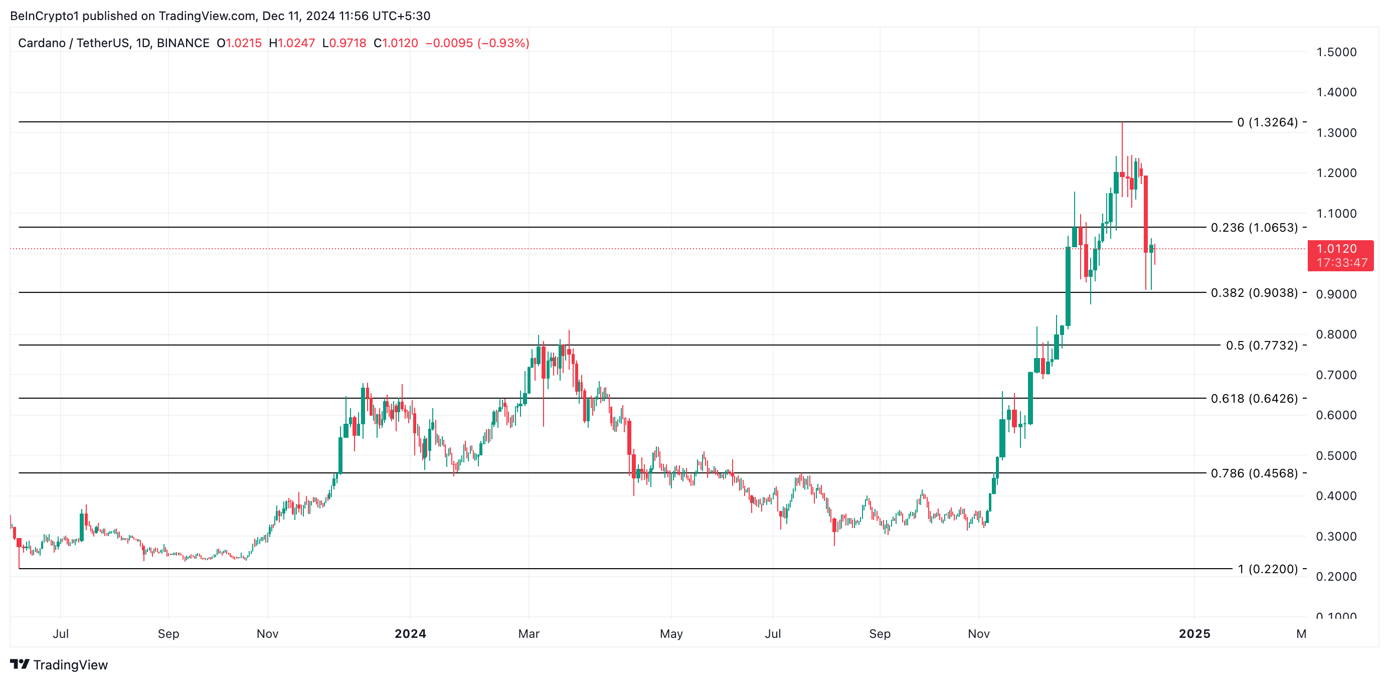 Cardano (ADA) stands below 1 USD due to whale dumping - Bitcoin News - Latest Coin News Update 24/7 2024 Cardano Price Analysis.