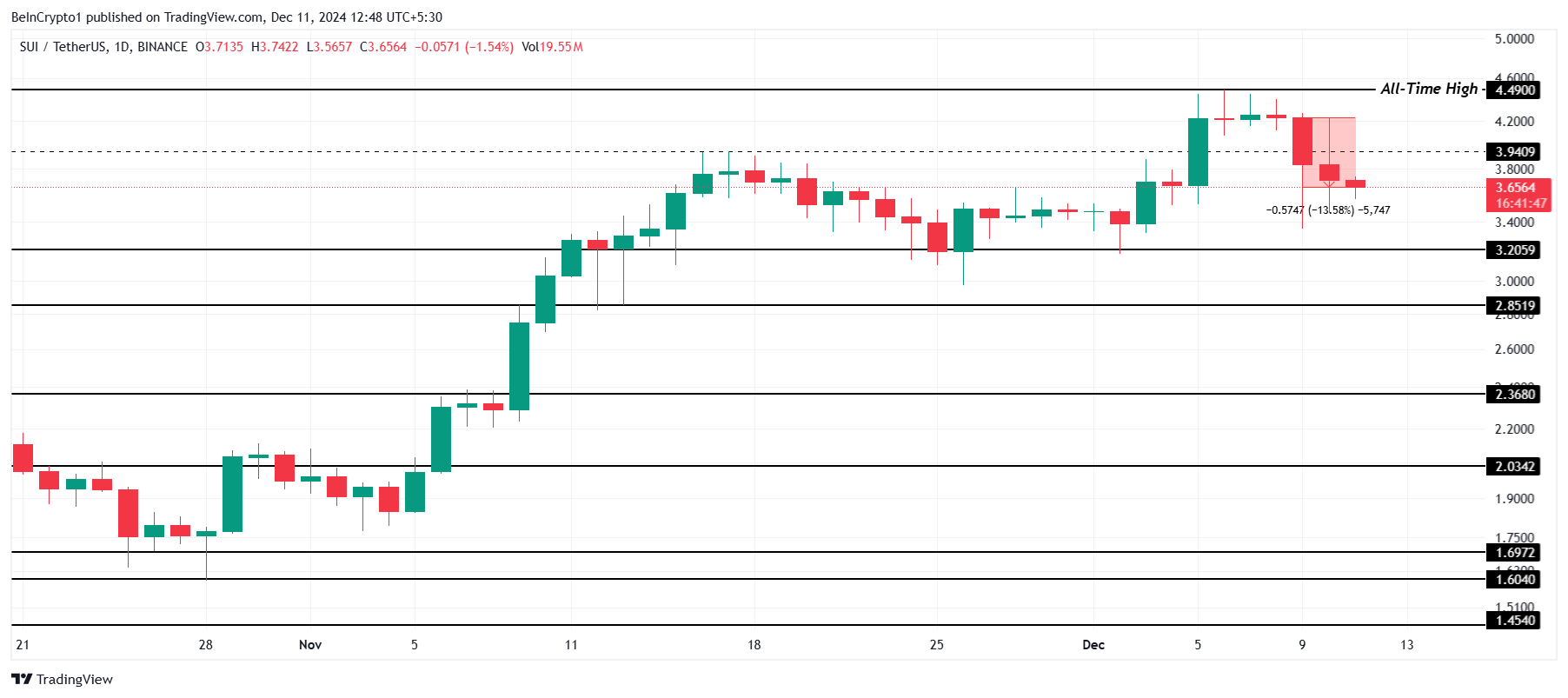 SUI evaporates 250 million USD after a 13% price drop - Bitcoin News - Latest Coin News Update 24/7 2024 SUI Price Analysis.