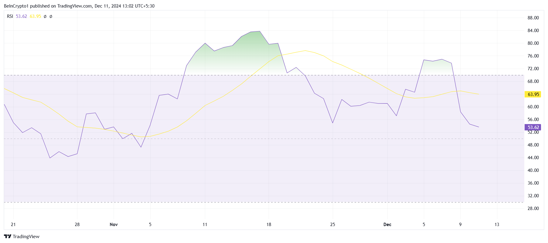 SUI evaporates 250 million USD after a 13% price drop - Bitcoin News - Latest Coin News Update 24/7 2024 RSI SUI