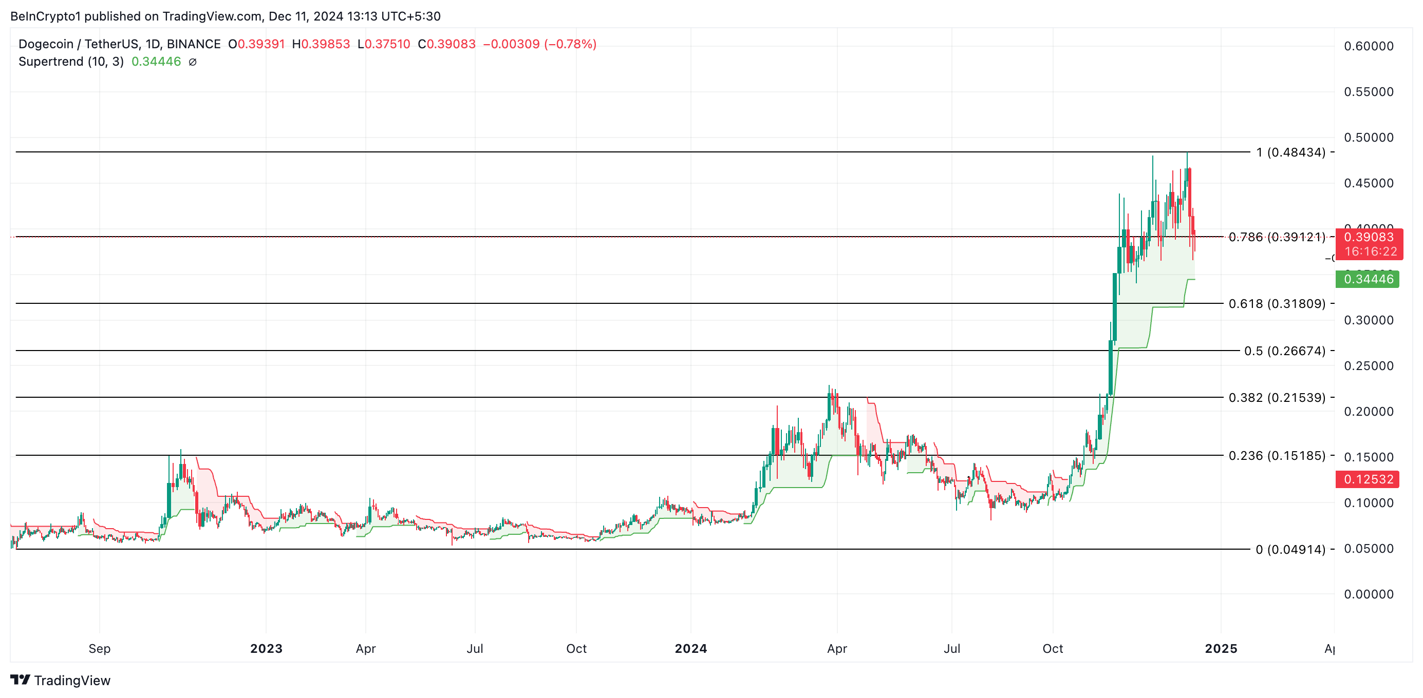 Dormant Dogecoin Awakens After Dropping 19% - Bitcoin News - Latest Coin News Updates 24/7 2024 Dogecoin Price Analysis