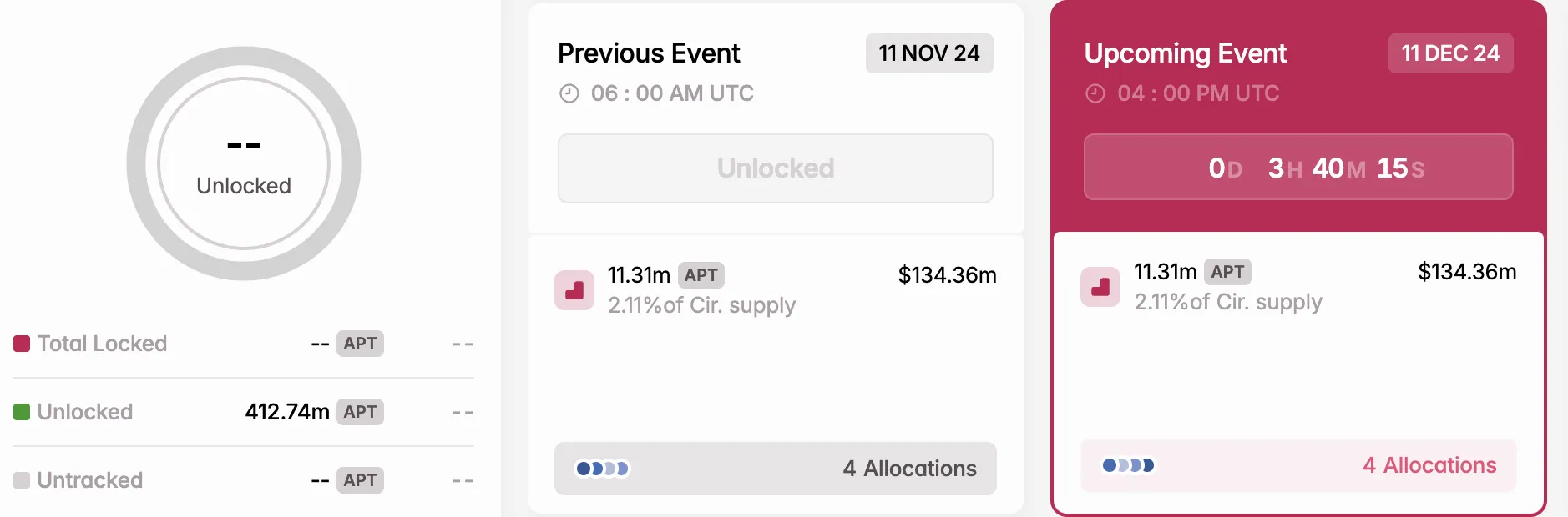 Aptos (APT) capitalization drops 2 billion USD before unlocking 134 million USD - Bitcoin News - Latest Coin News Update 24/7 2024 Aptos token unlock